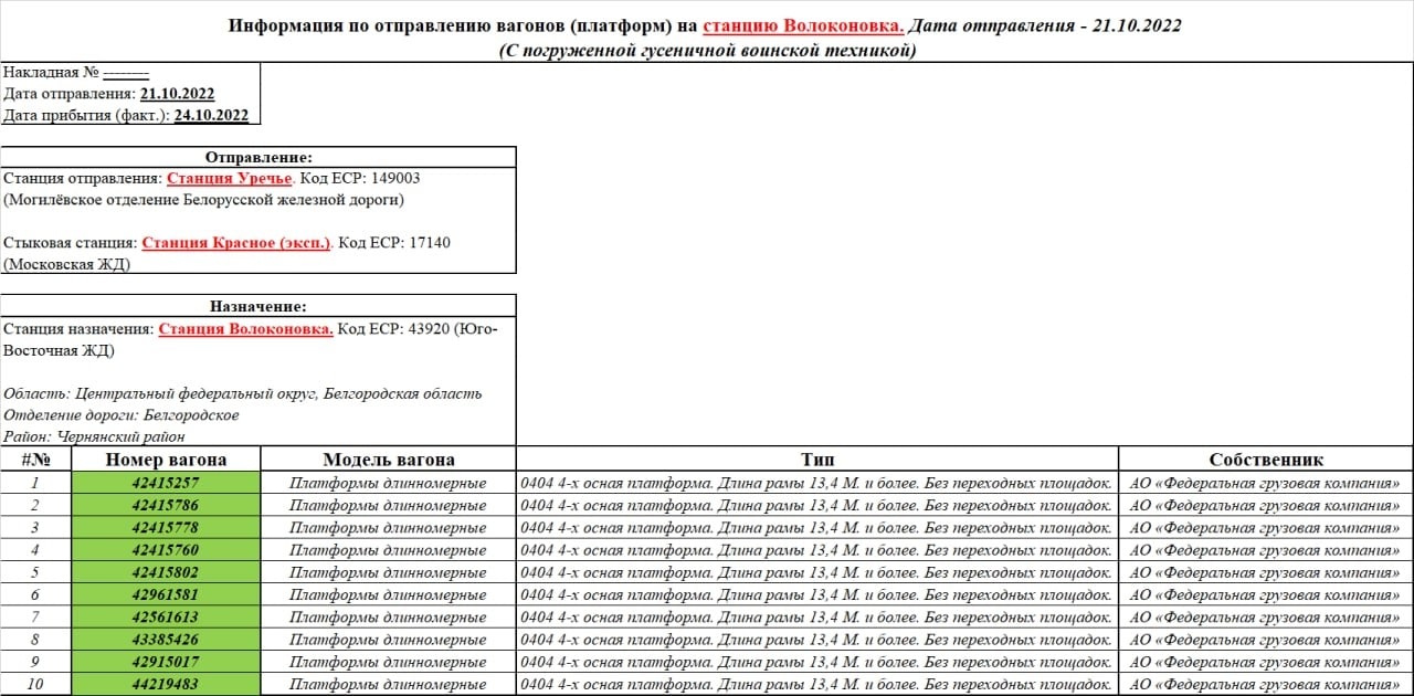 Information on flatcars dispatched to Volokonovka station