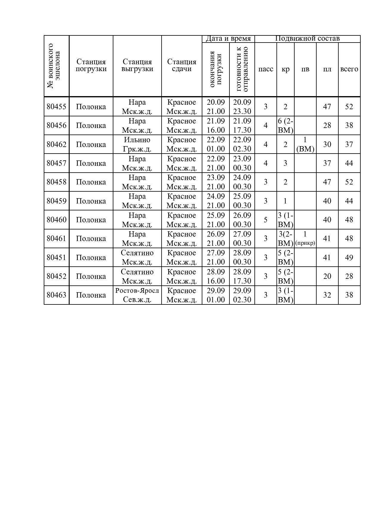 Letter from the Belarusian Ministry of Defence Military Transport Directorate to Belarusian Railway on preparing troop train timetables for the Russian contingent’s return to Russia during “Zapad-2021” (Page 3 of 3)