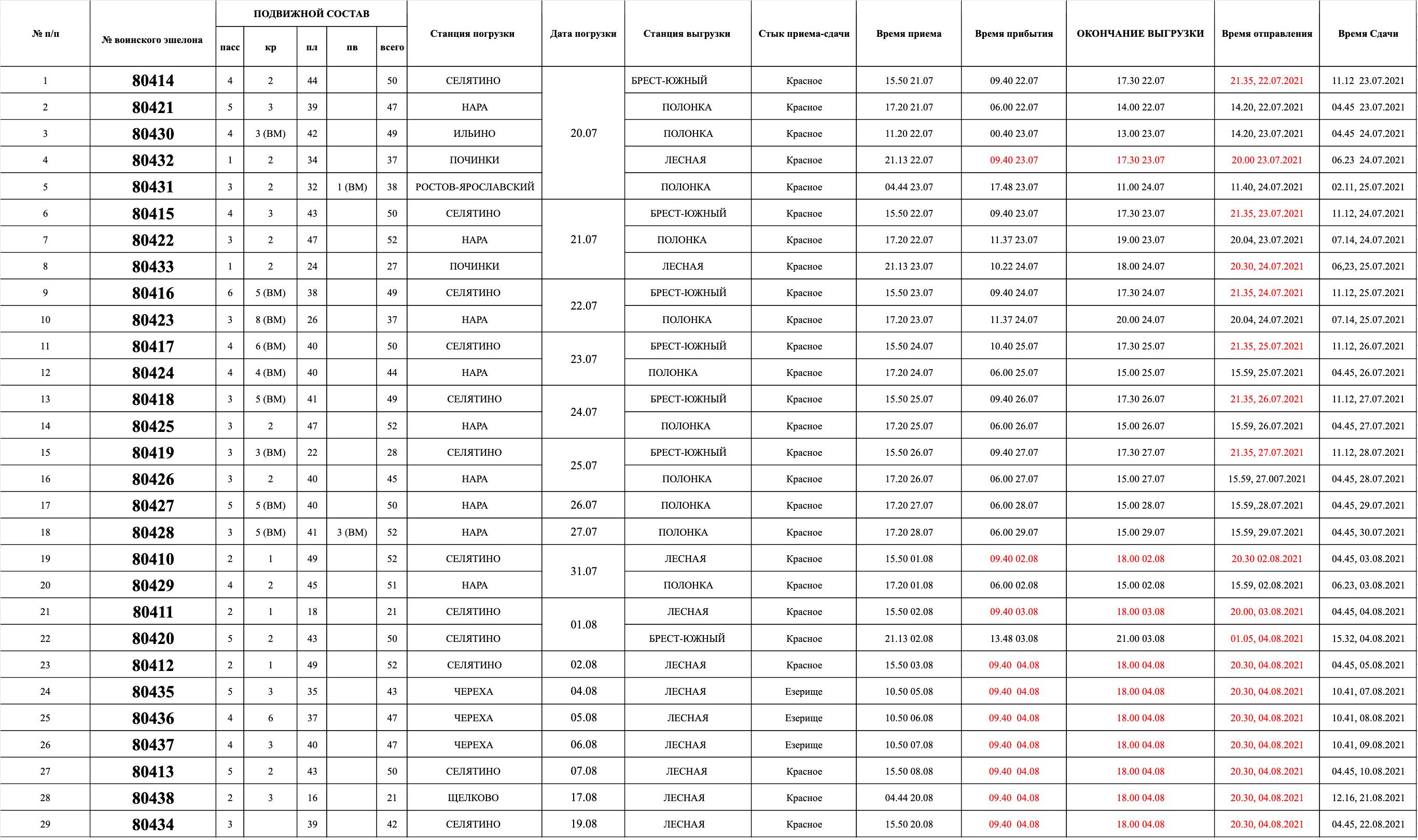 Troop train composition and target journey times for the “Zapad-2021” exercises