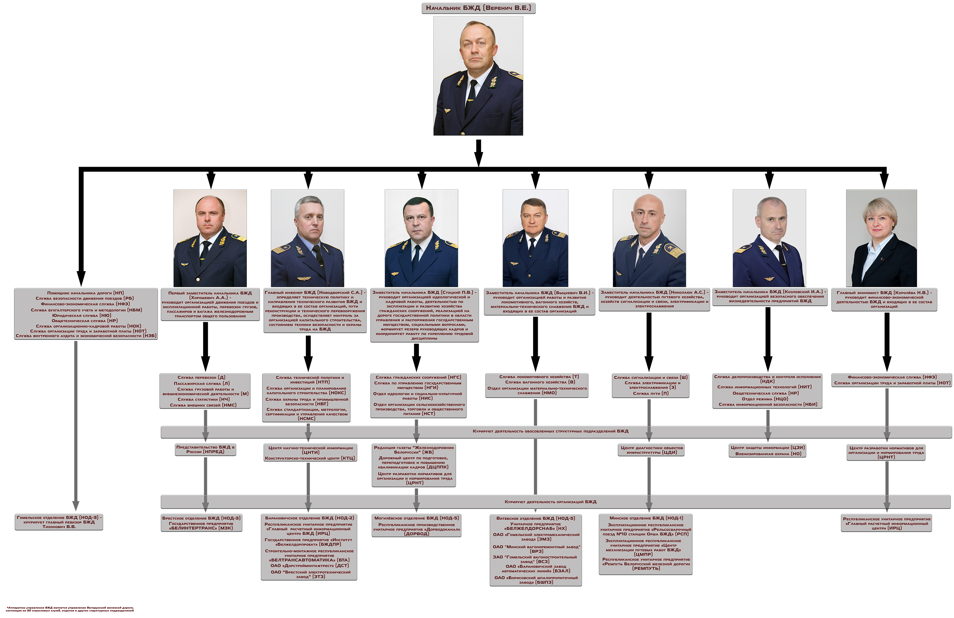 Структура аппарата Управления БЖД