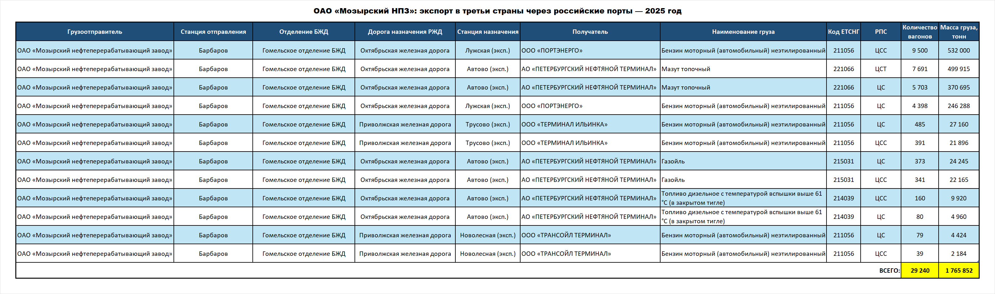 Mozyr Oil Refinery OJSC: exports to third countries via Russian ports — 2025