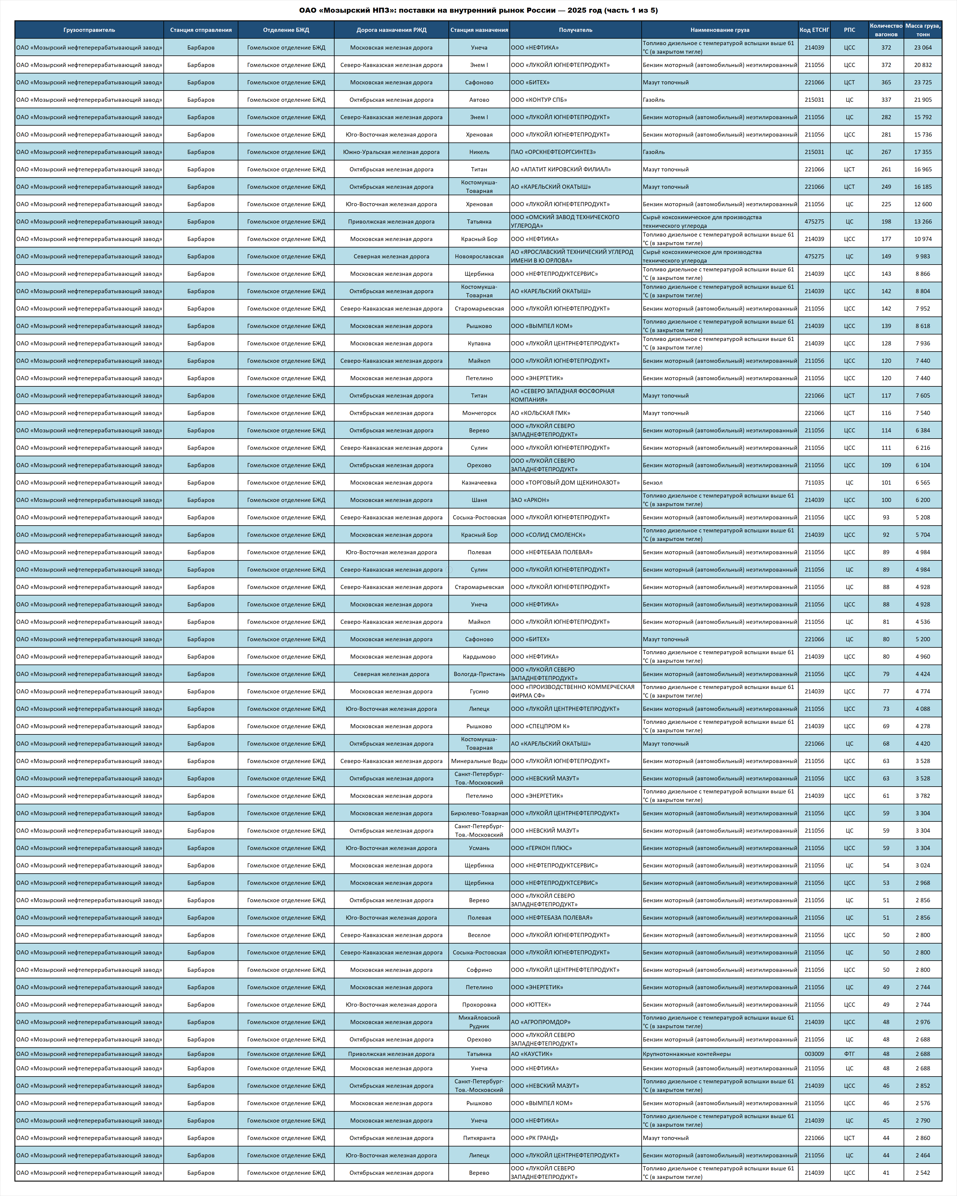 Mozyr Oil Refinery OJSC: deliveries to the Russian Federation — 2025 (part 1 of 5)