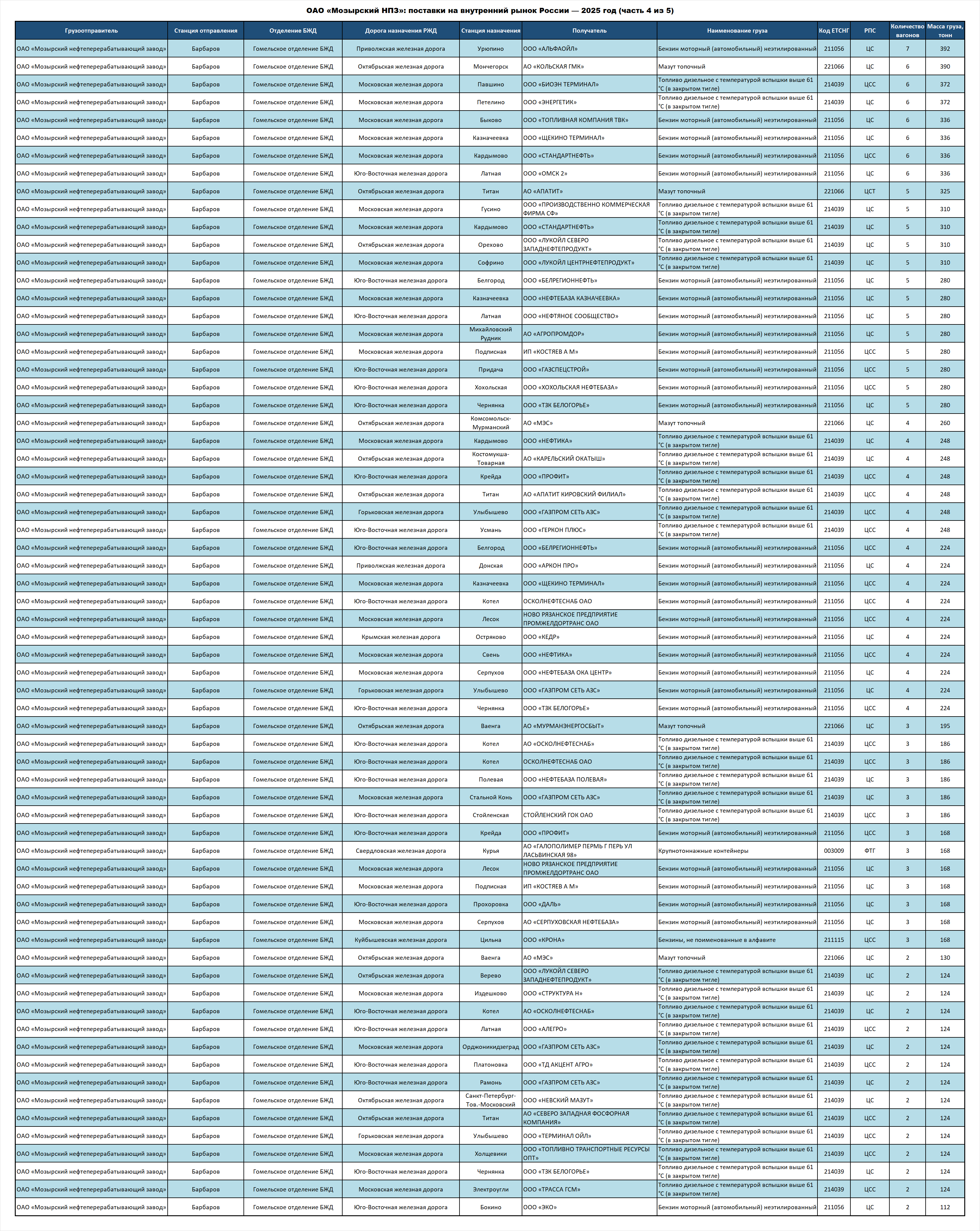 Mozyr Oil Refinery OJSC: deliveries to the Russian Federation — 2025 (part 4 of 5)