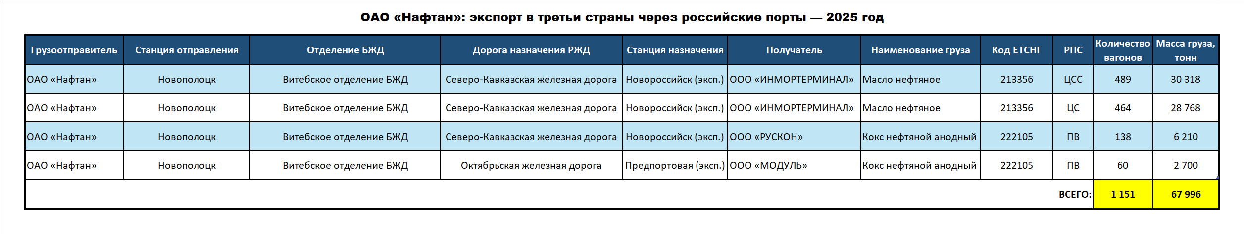 Naftan OJSC: exports to third countries via Russian ports — 2025