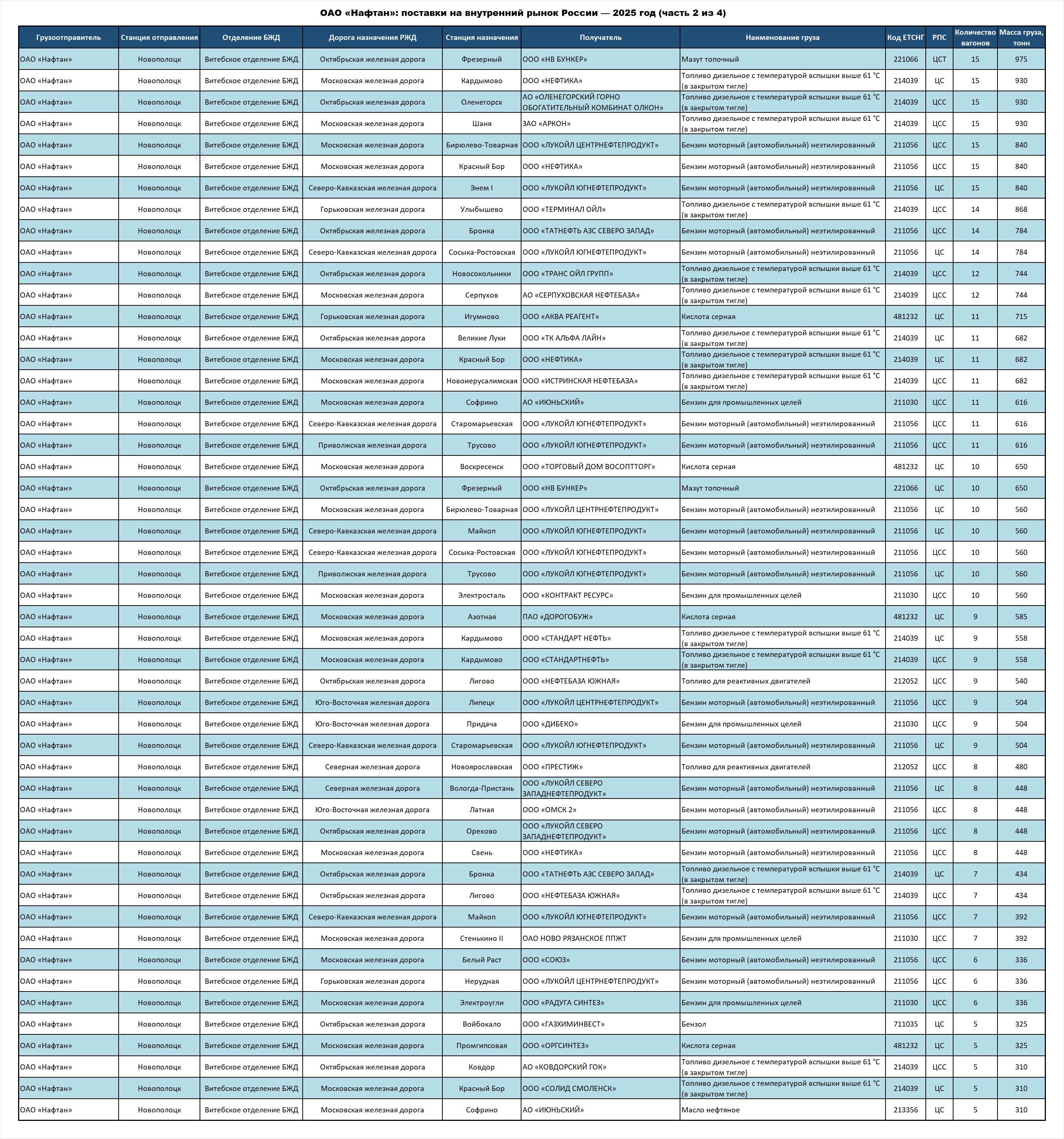 Naftan OJSC: deliveries to the Russian Federation — 2025 (part 2 of 4)