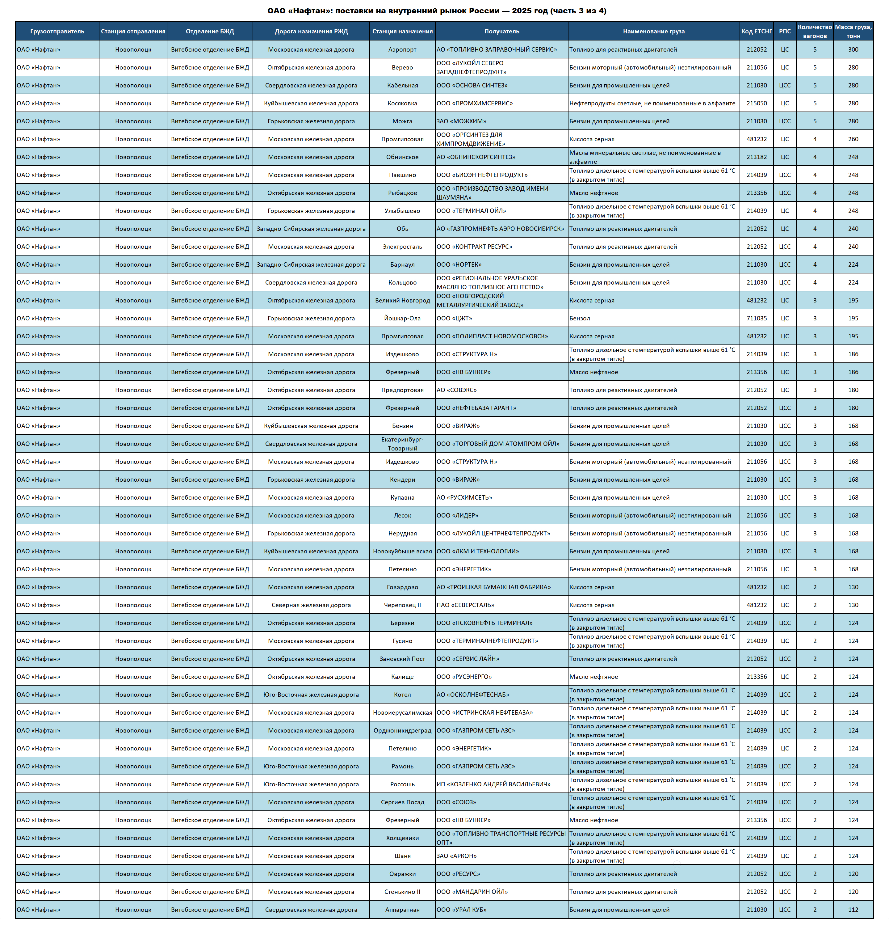 Naftan OJSC: deliveries to the Russian Federation — 2025 (part 3 of 4)