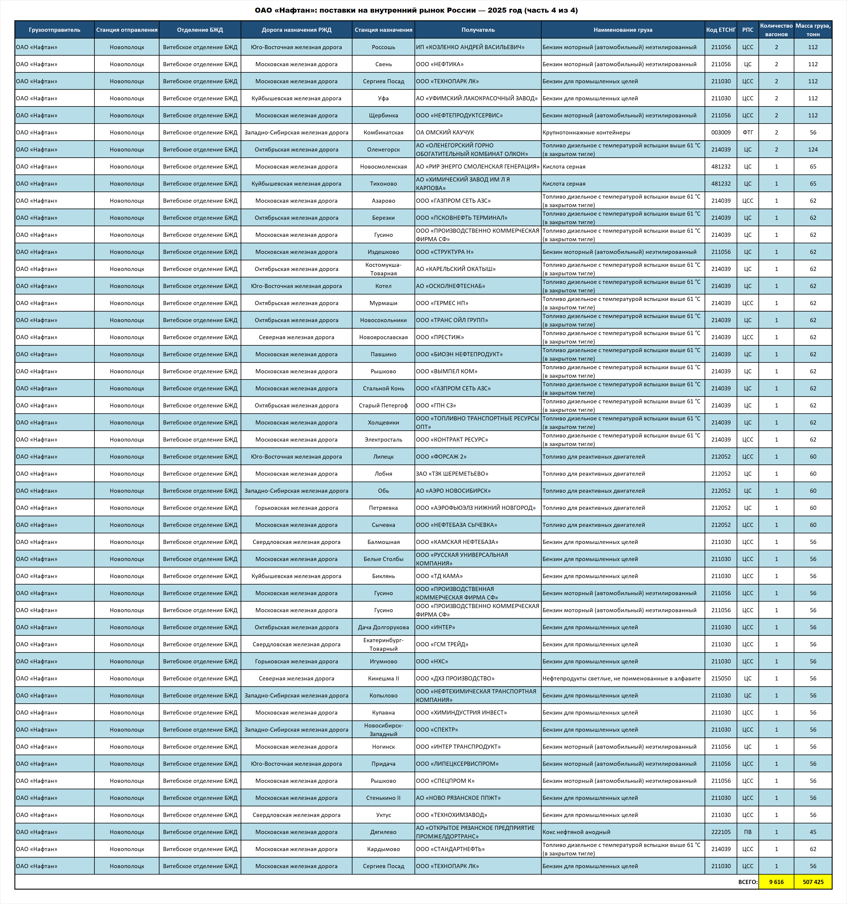 Naftan OJSC: deliveries to the Russian Federation — 2025 (part 4 of 4)