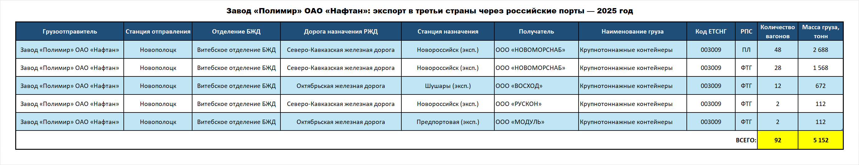 Polymir plant of Naftan OJSC: exports to third countries via Russian ports — 2025