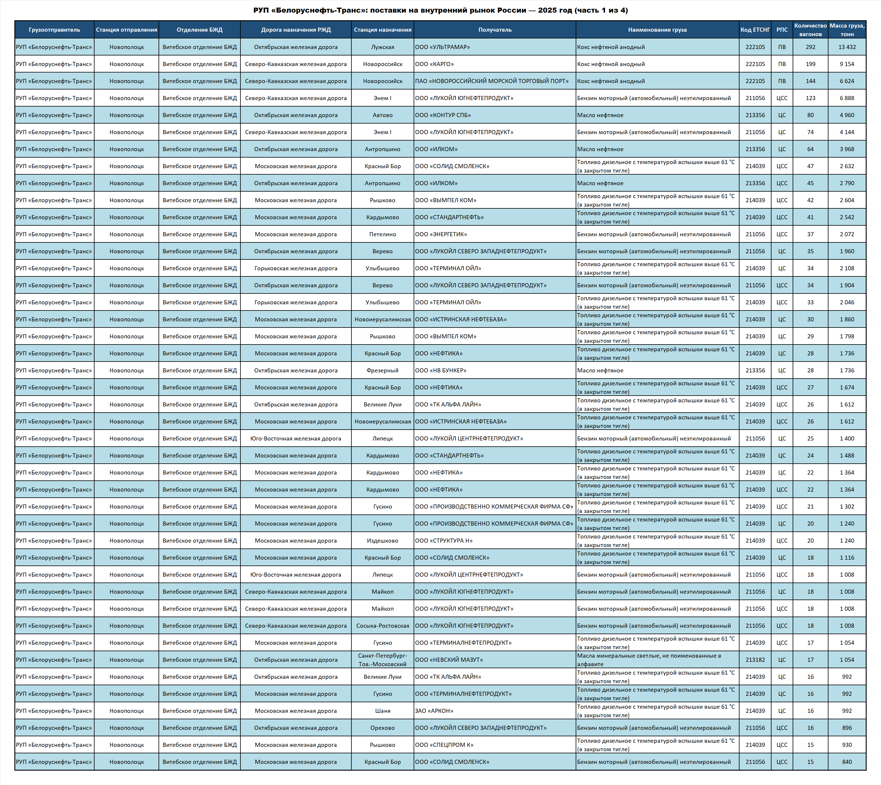 Belorusneft-Trans RUE: deliveries to the Russian Federation — 2025 (part 1 of 4)