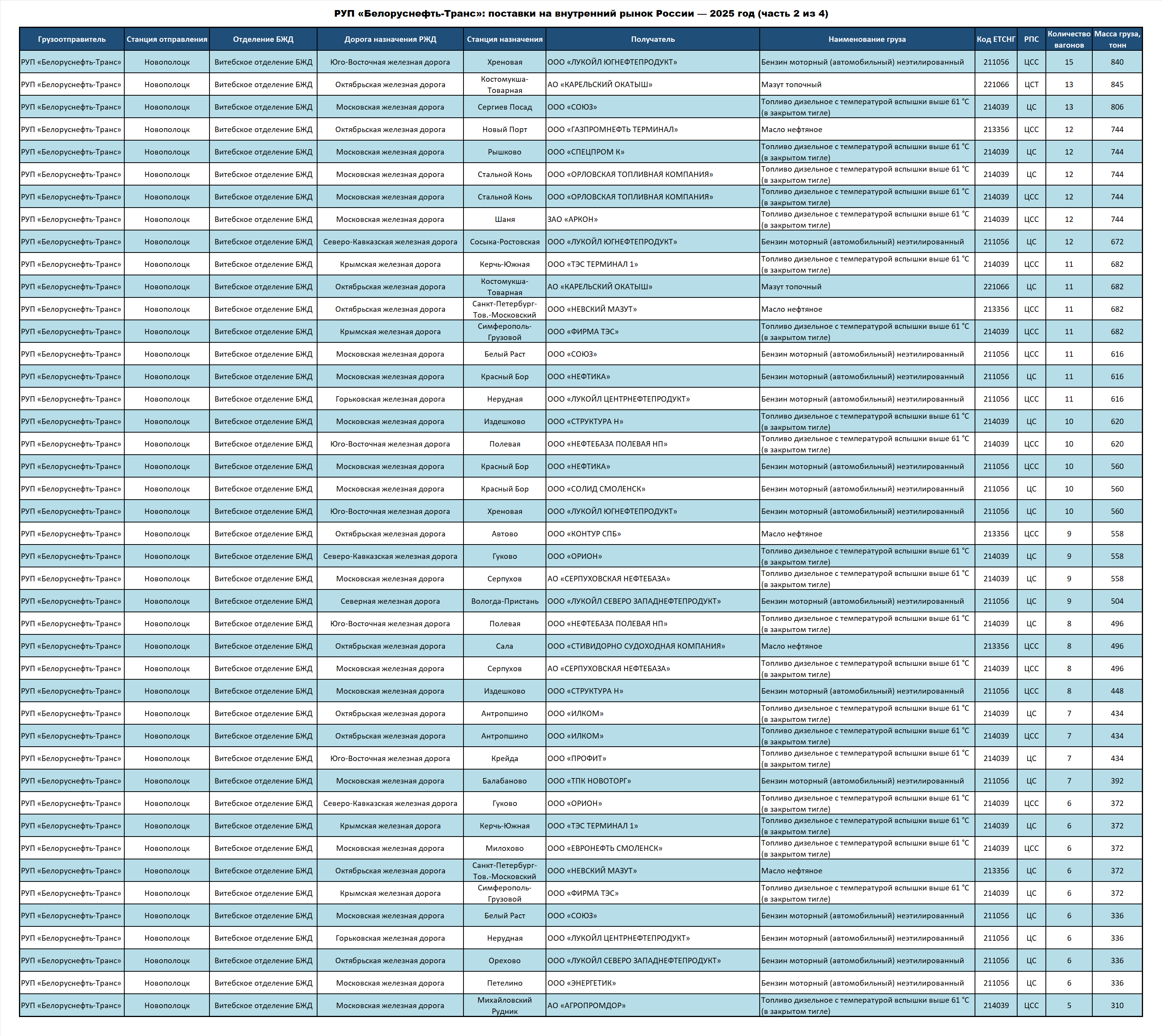 Belorusneft-Trans RUE: deliveries to the Russian Federation — 2025 (part 2 of 4)
