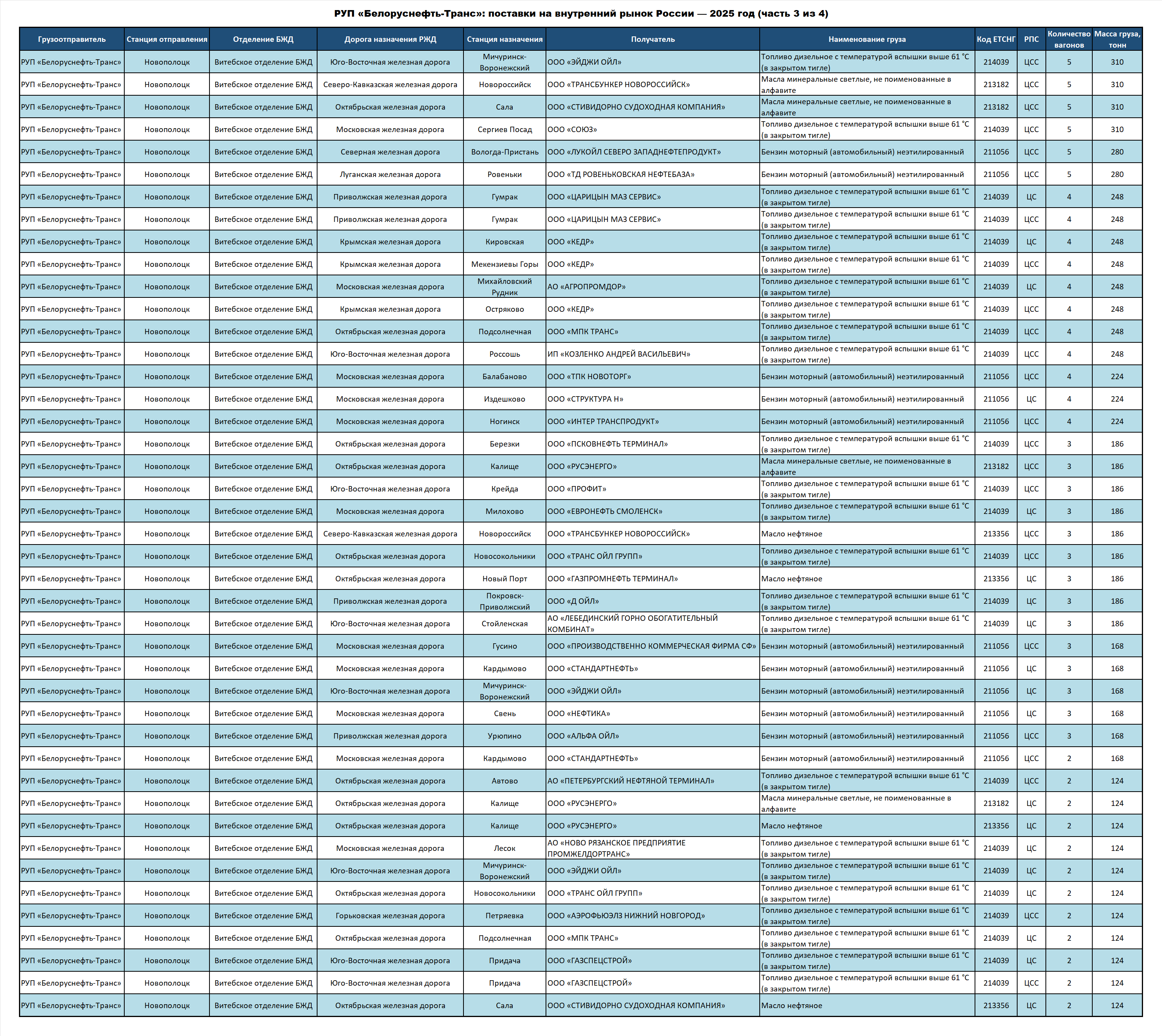 Belorusneft-Trans RUE: deliveries to the Russian Federation — 2025 (part 3 of 4)