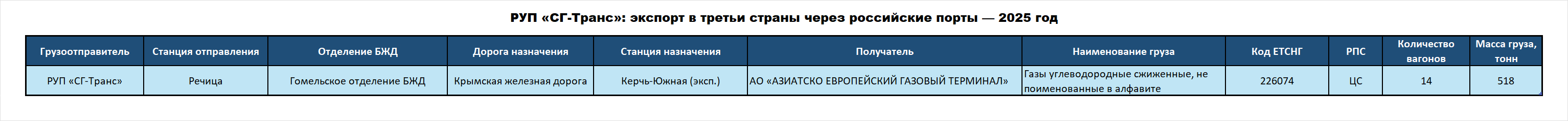 SG-Trans RUE: exports to third countries via Russian ports — 2025