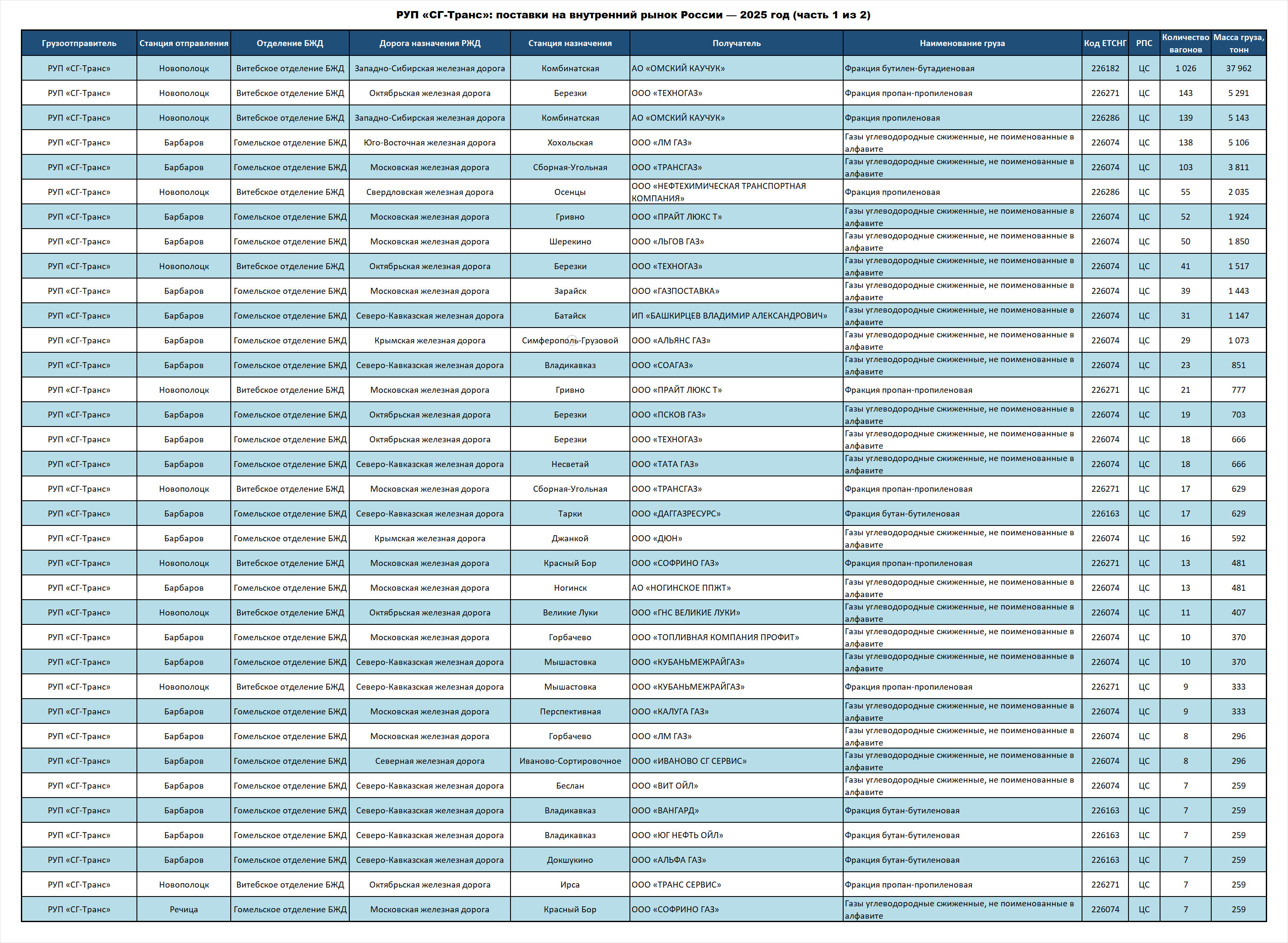 SG-Trans RUE: deliveries to the Russian Federation — 2025 (part 1 of 2)