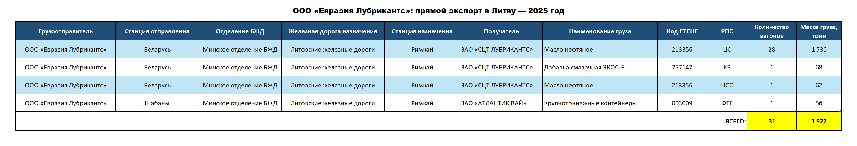 Eurasia Lubricants LLC: direct exports to Lithuania — 2025