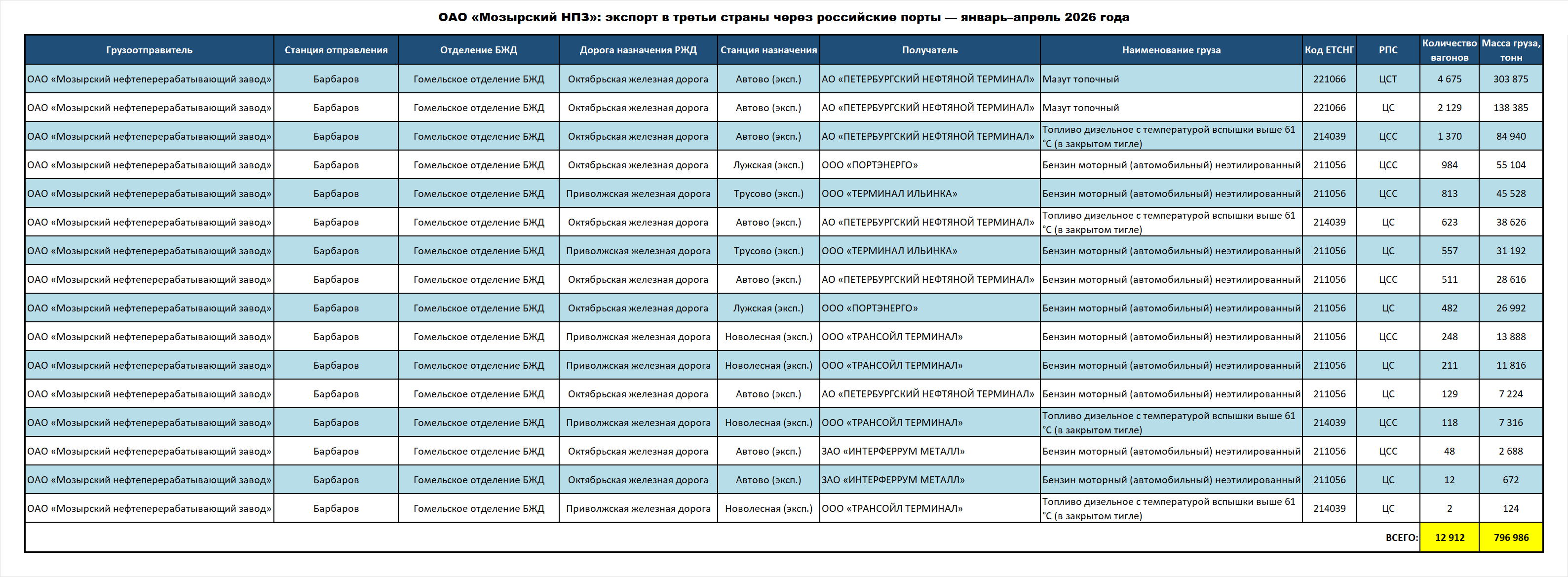Mozyr Oil Refinery OJSC: exports to third countries via Russian ports — January–April 2026
