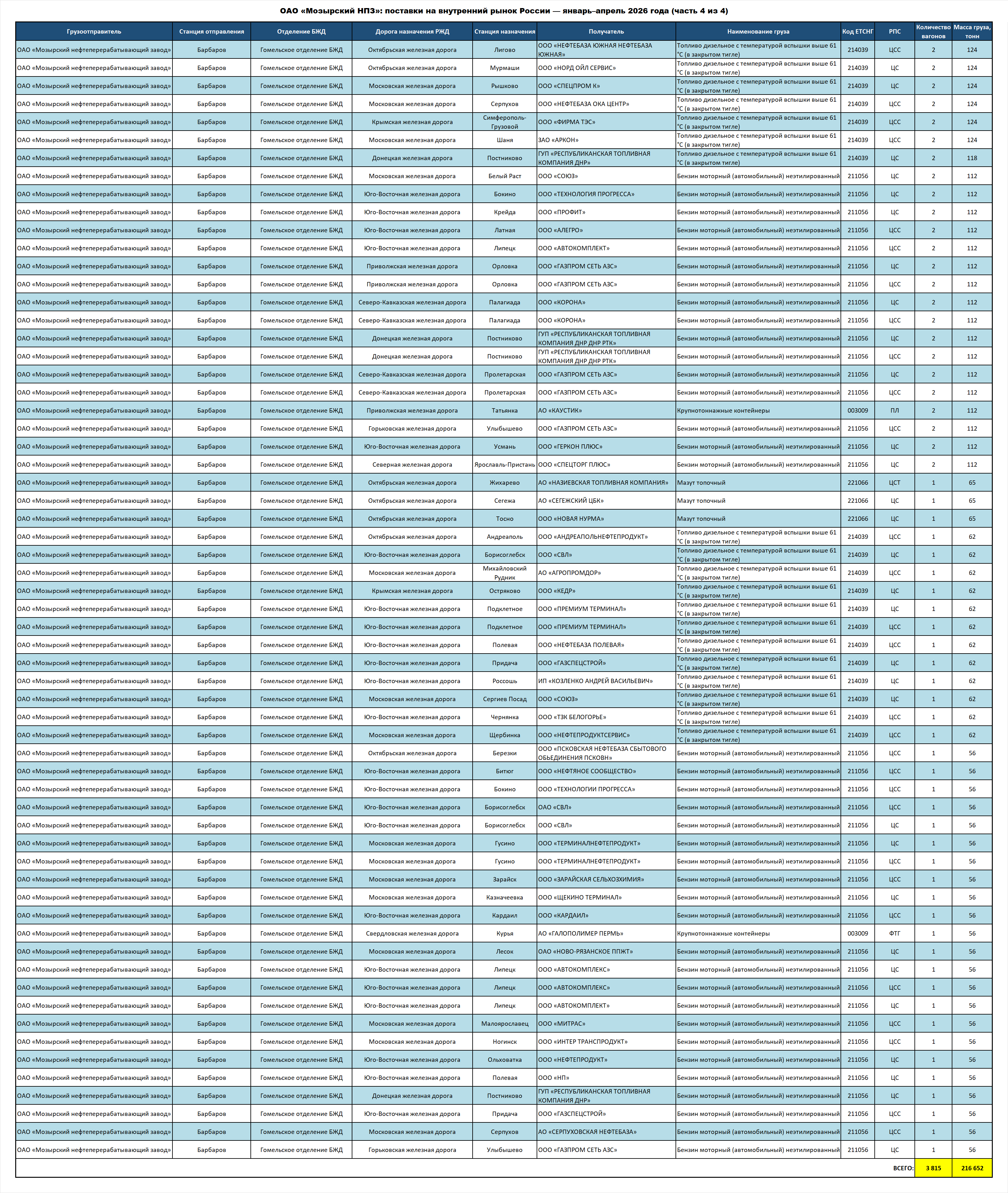 Mozyr Oil Refinery OJSC: deliveries to the Russian Federation — January–April 2026 (part 4 of 4)