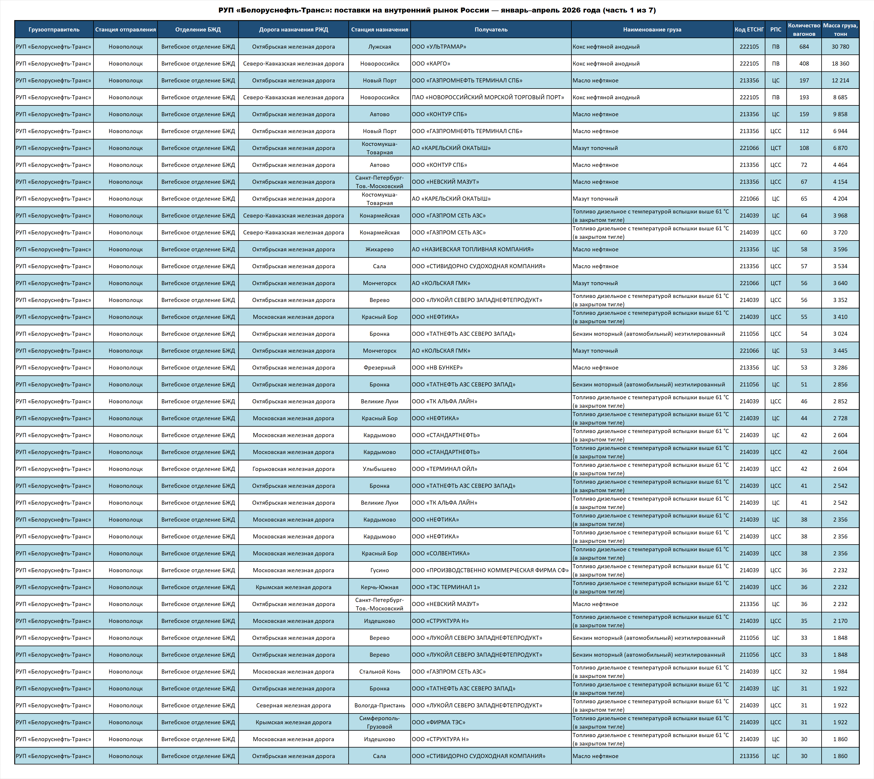 Belorusneft-Trans RUE: deliveries to the Russian Federation — January–April 2026 (part 1 of 7)