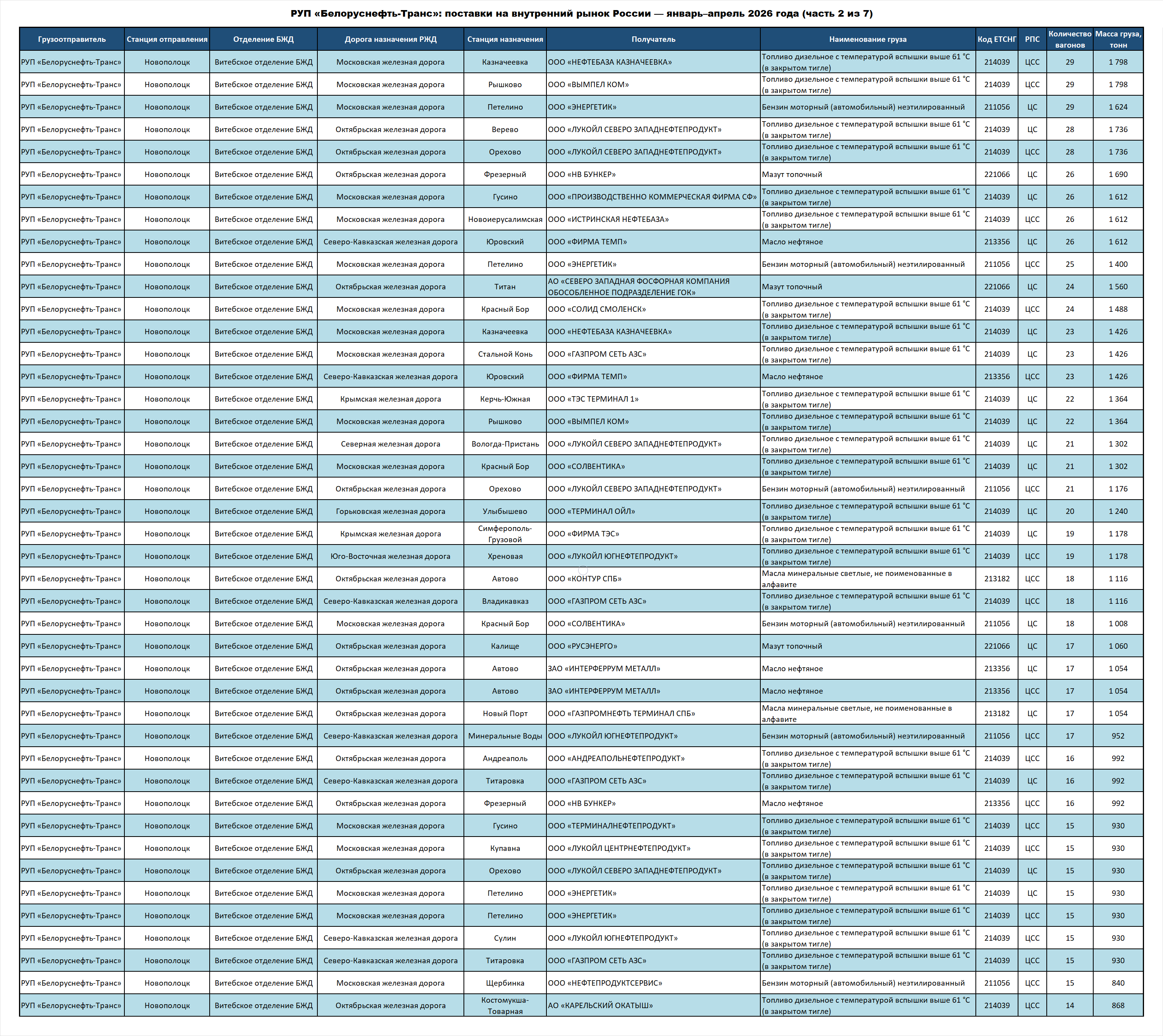 Belorusneft-Trans RUE: deliveries to the Russian Federation — January–April 2026 (part 2 of 7)