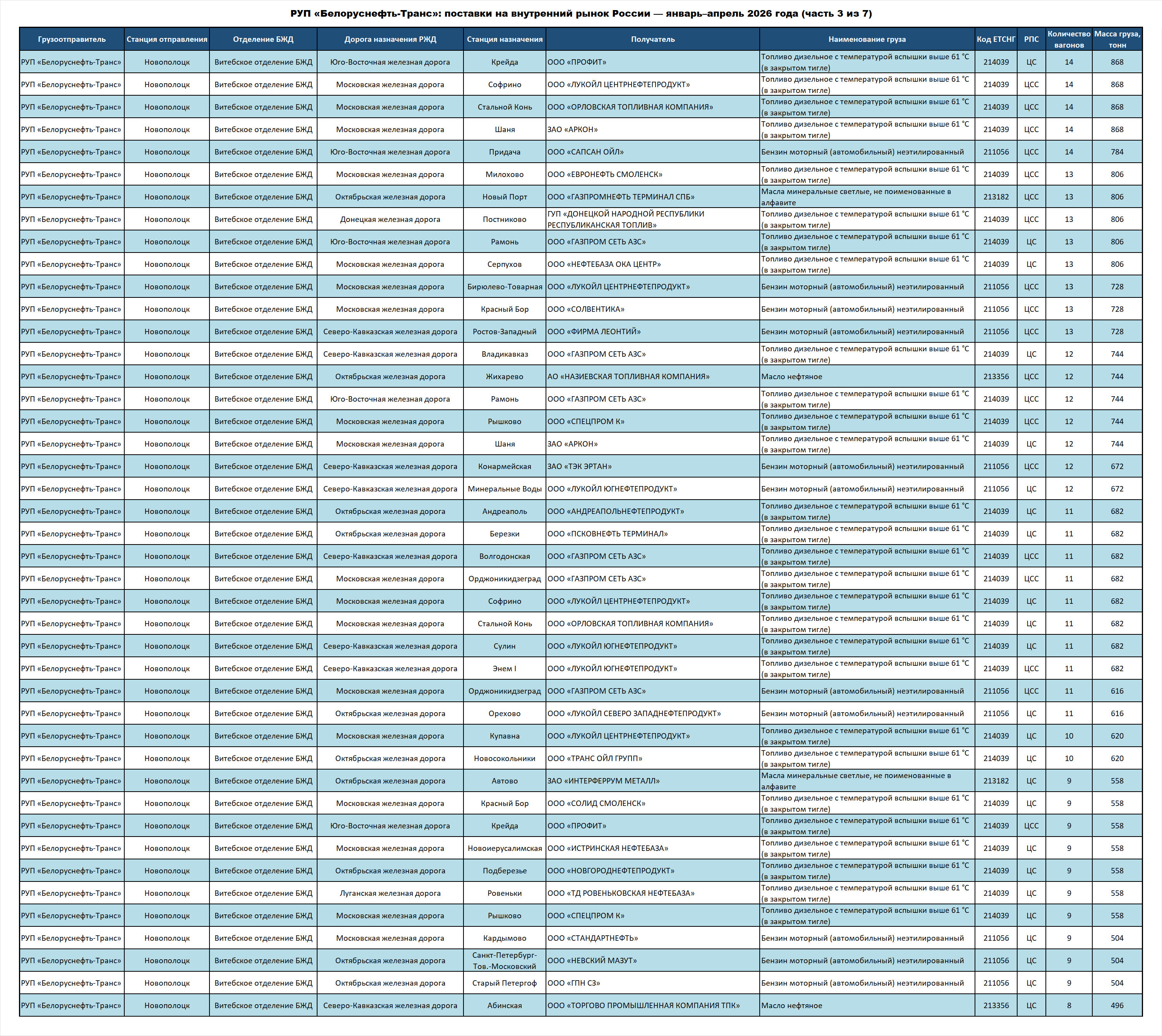 Belorusneft-Trans RUE: deliveries to the Russian Federation — January–April 2026 (part 3 of 7)