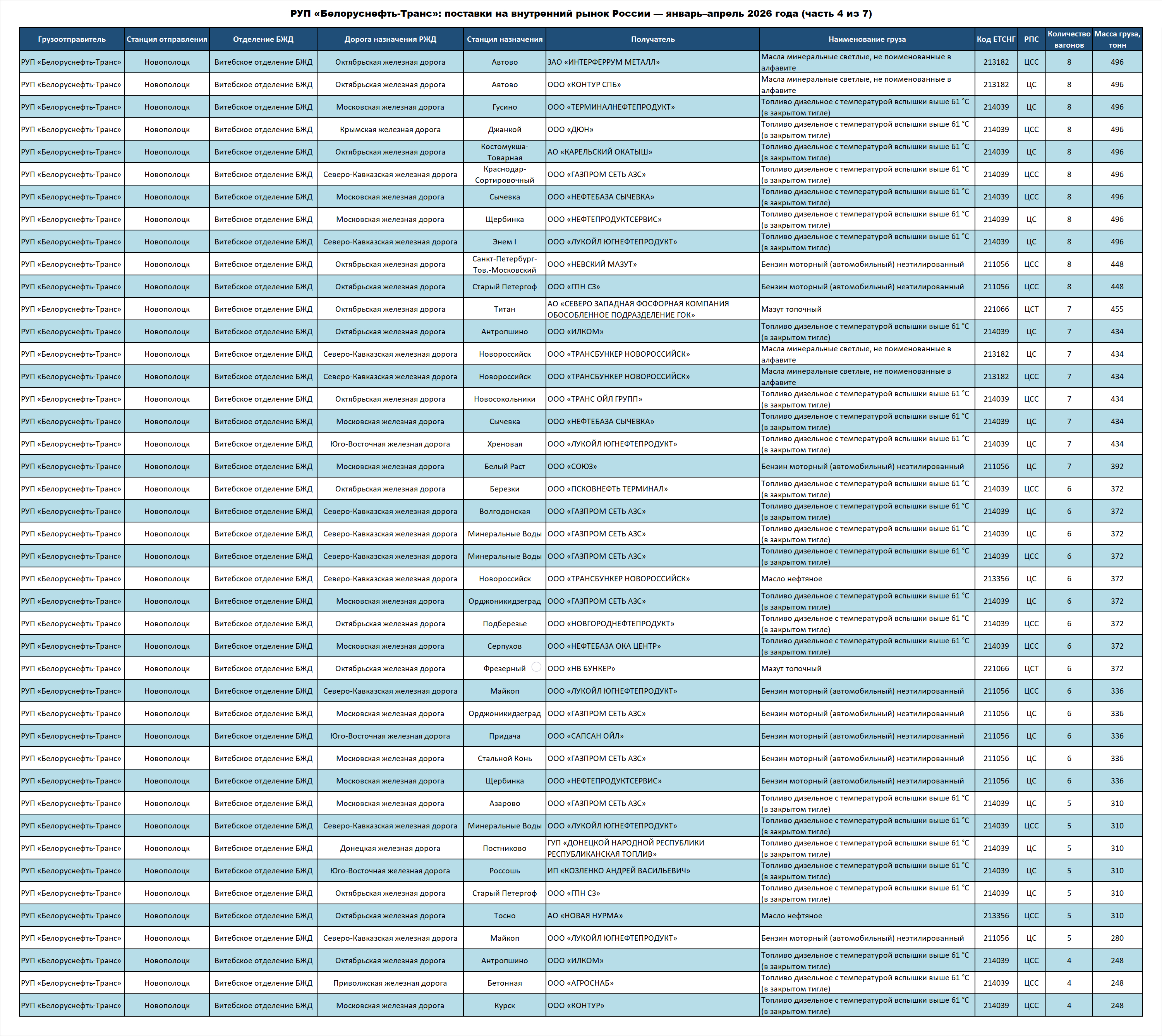 Belorusneft-Trans RUE: deliveries to the Russian Federation — January–April 2026 (part 4 of 7)