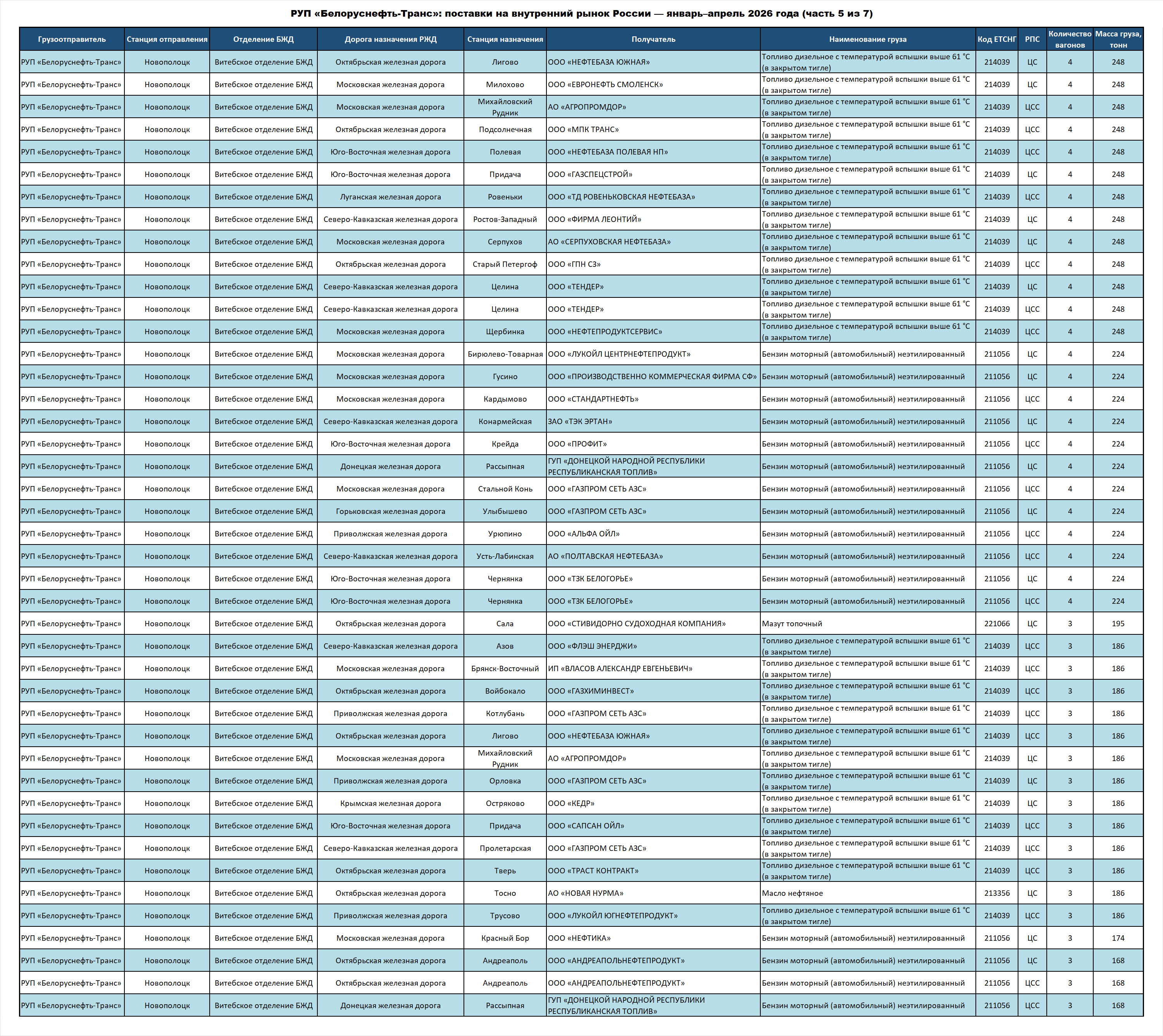 Belorusneft-Trans RUE: deliveries to the Russian Federation — January–April 2026 (part 5 of 7)