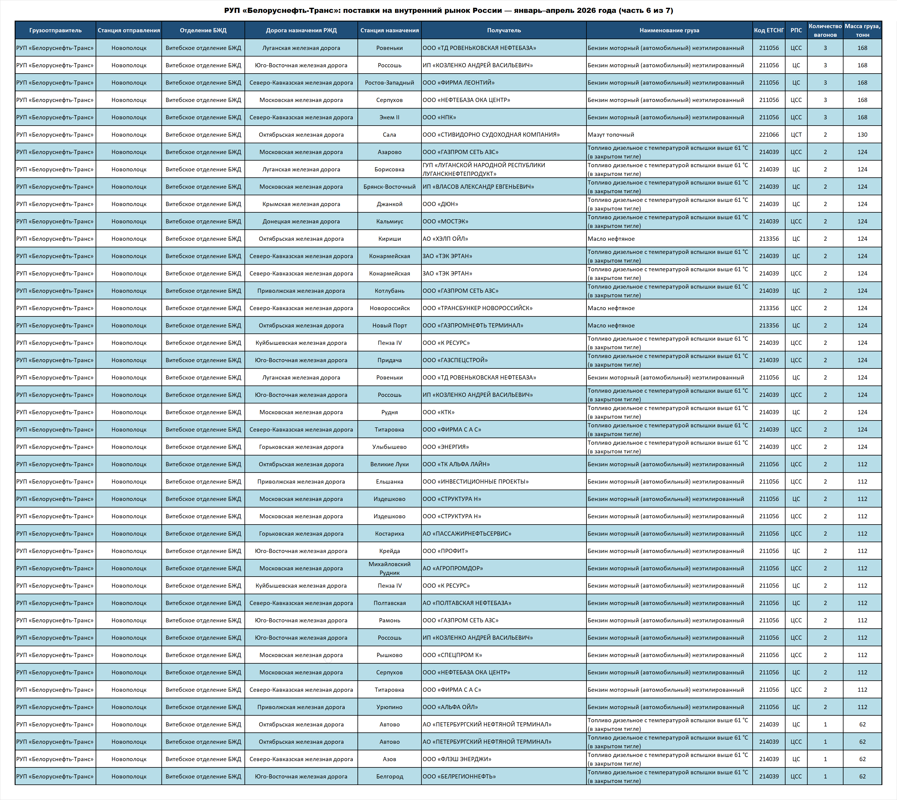 Belorusneft-Trans RUE: deliveries to the Russian Federation — January–April 2026 (part 6 of 7)