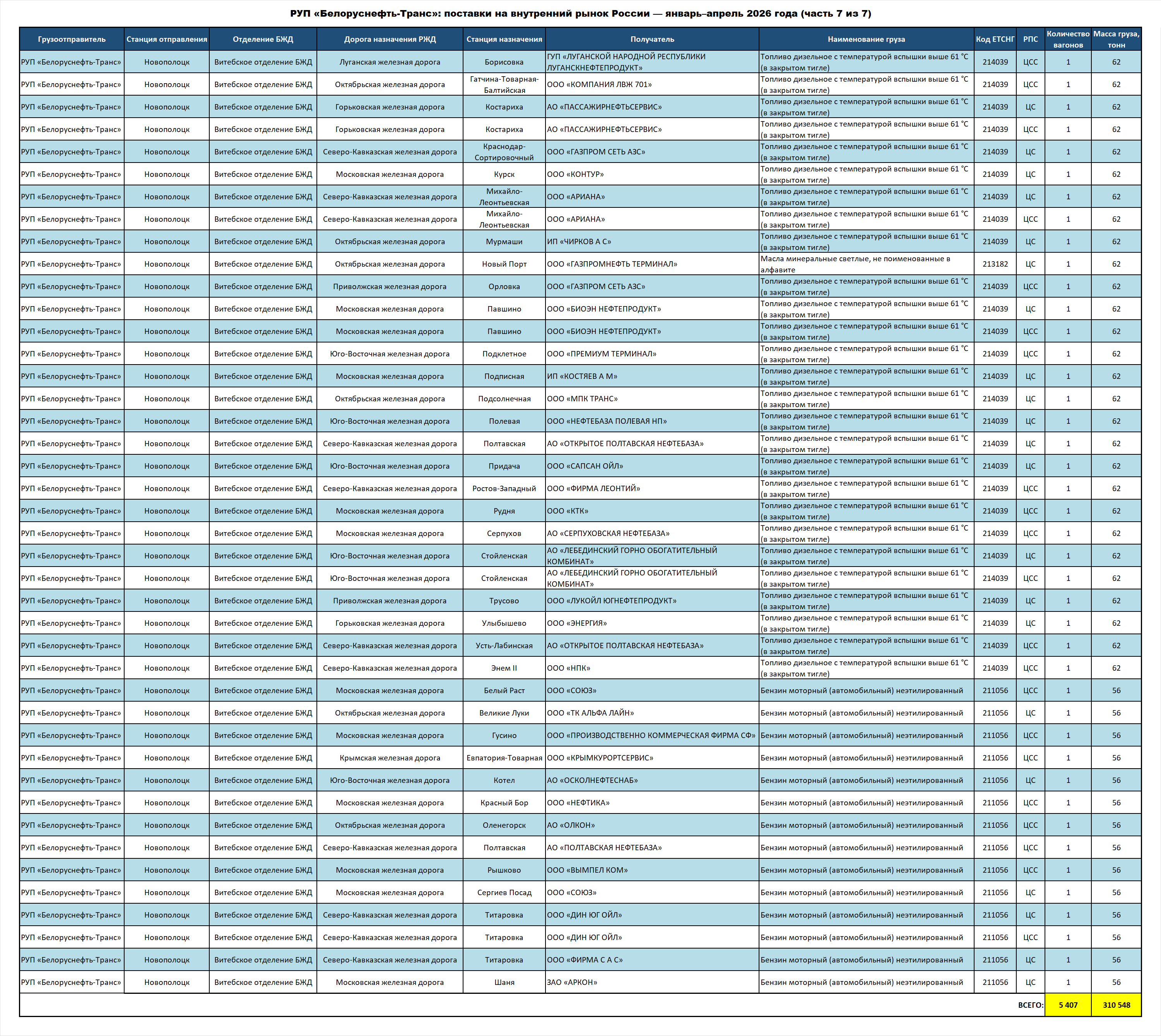 Belorusneft-Trans RUE: deliveries to the Russian Federation — January–April 2026 (part 7 of 7)