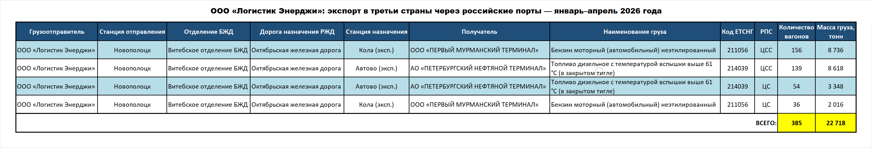 Logistic Energy LLC: exports to third countries via Russian ports — January–April 2026