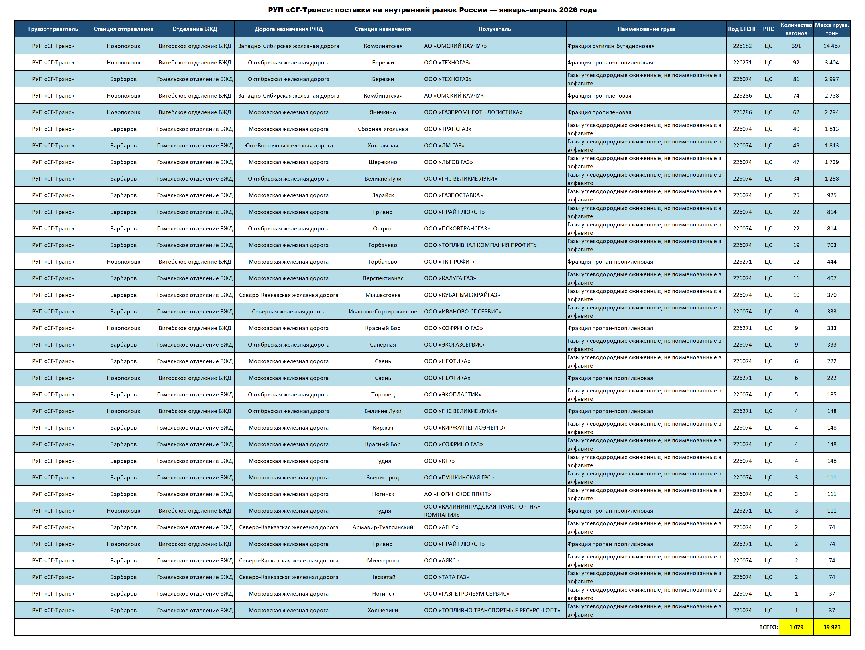 SG-Trans RUE: deliveries to the Russian Federation — January–April 2026