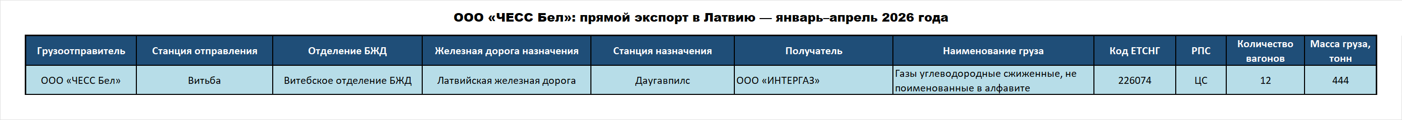 CHESS Bel LLC: direct exports to Latvia — January–April 2026