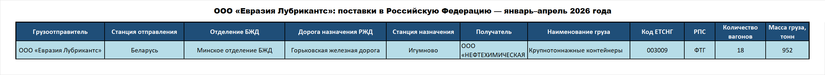 Eurasia Lubricants LLC: deliveries to the Russian Federation — January–April 2026