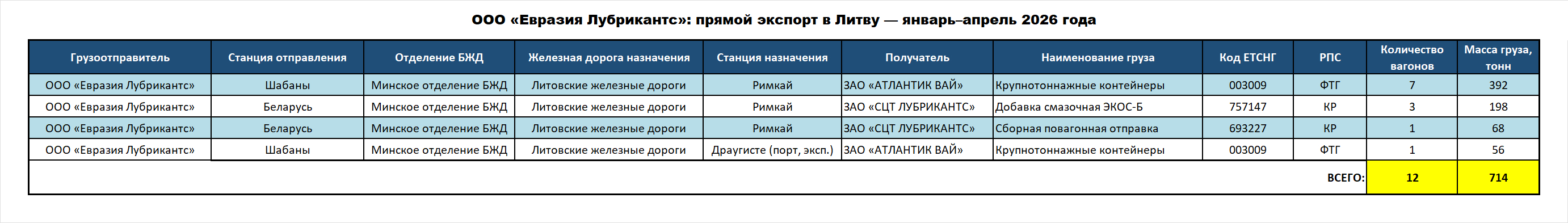 Eurasia Lubricants LLC: direct exports to Lithuania — January–April 2026