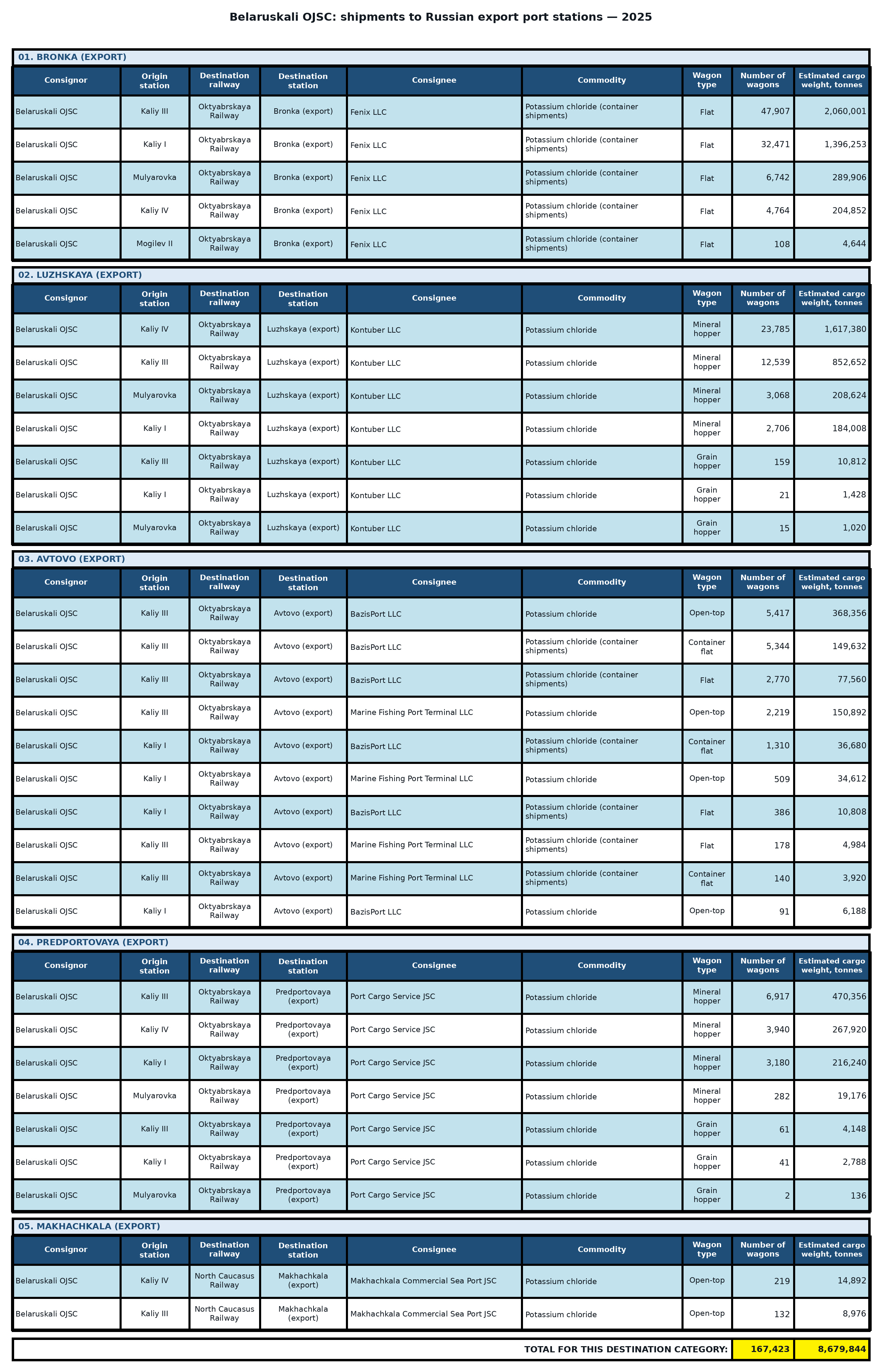 Table: Belaruskali OJSC: exports to third countries via Russian ports — 2025. Wagon counts and estimated cargo weight.