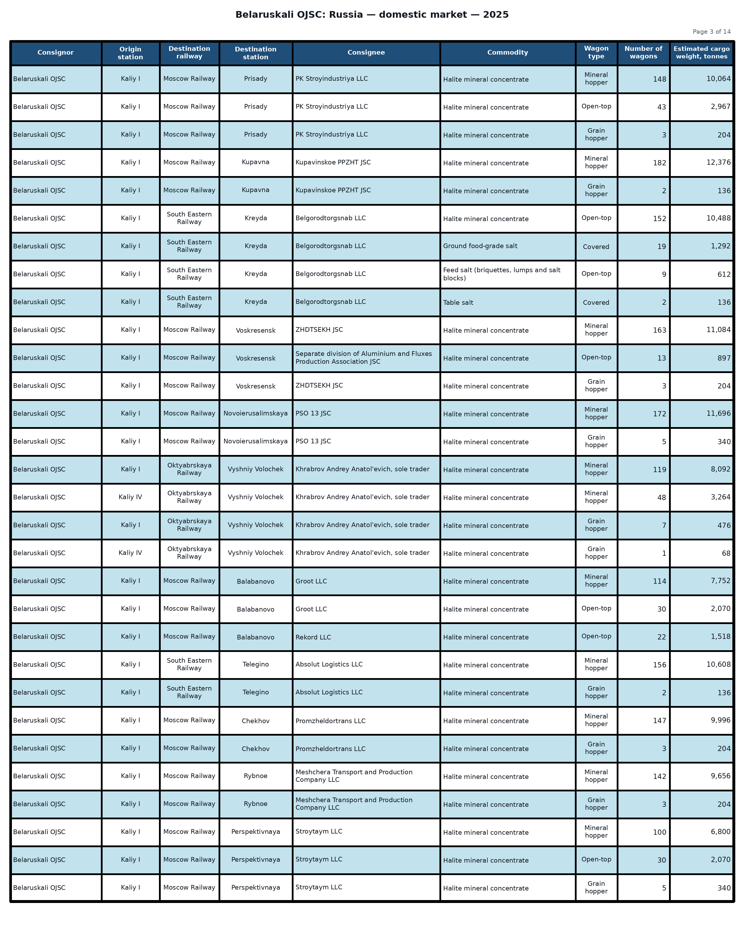 Table: Belaruskali OJSC: shipments to the Russian Federation — 2025 (Part 3 of 14). Wagon counts and estimated cargo weight.