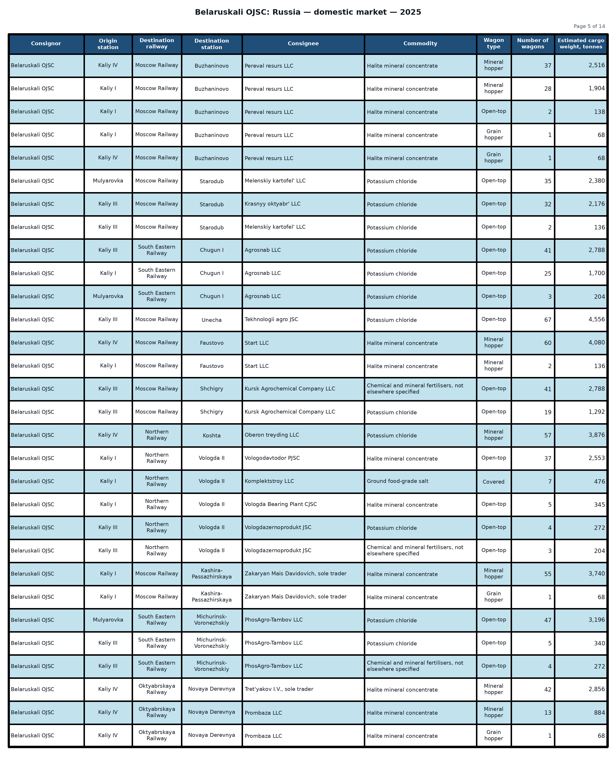 Table: Belaruskali OJSC: shipments to the Russian Federation — 2025 (Part 5 of 14). Wagon counts and estimated cargo weight.