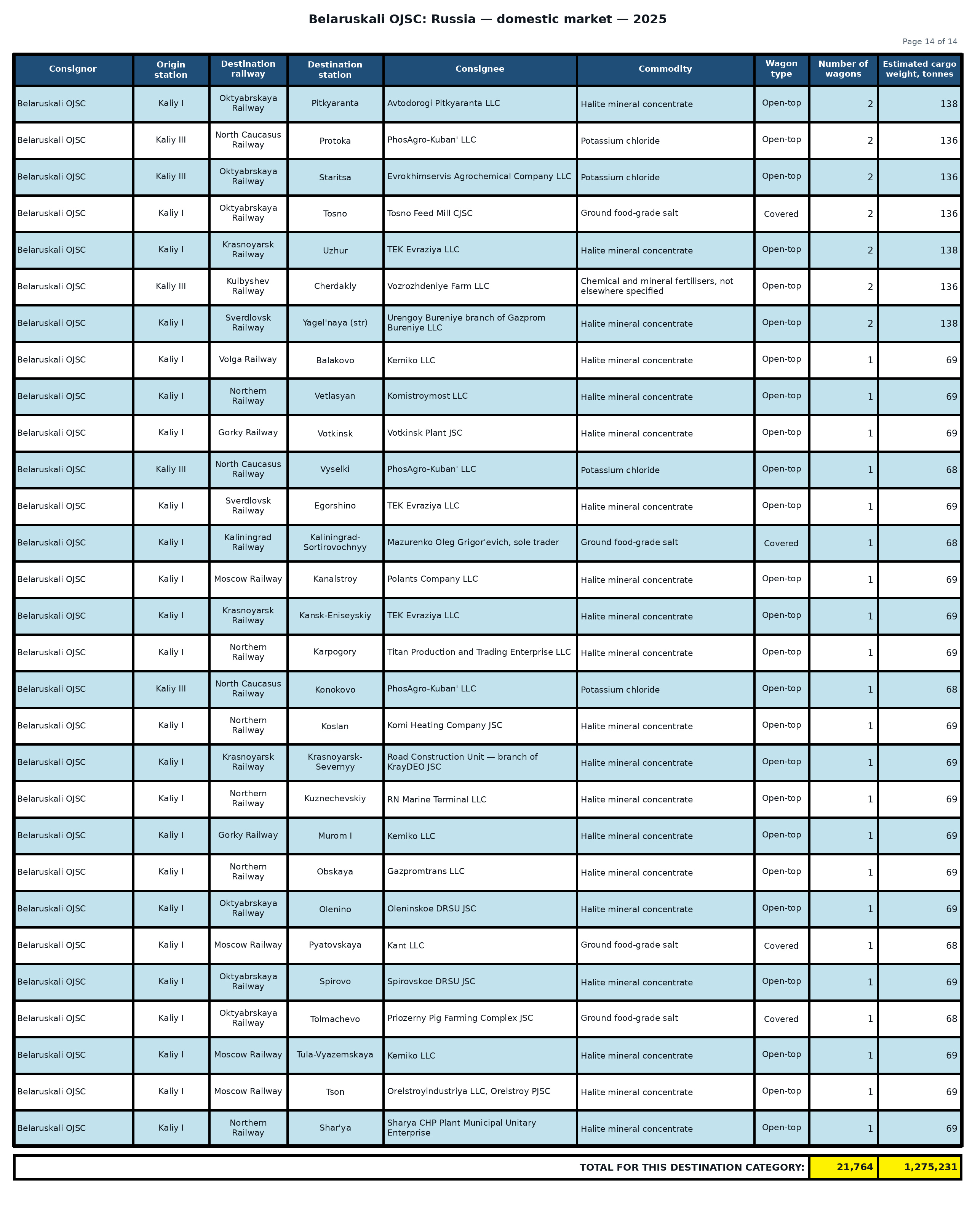 Table: Belaruskali OJSC: shipments to the Russian Federation — 2025 (Part 14 of 14). Wagon counts and estimated cargo weight.