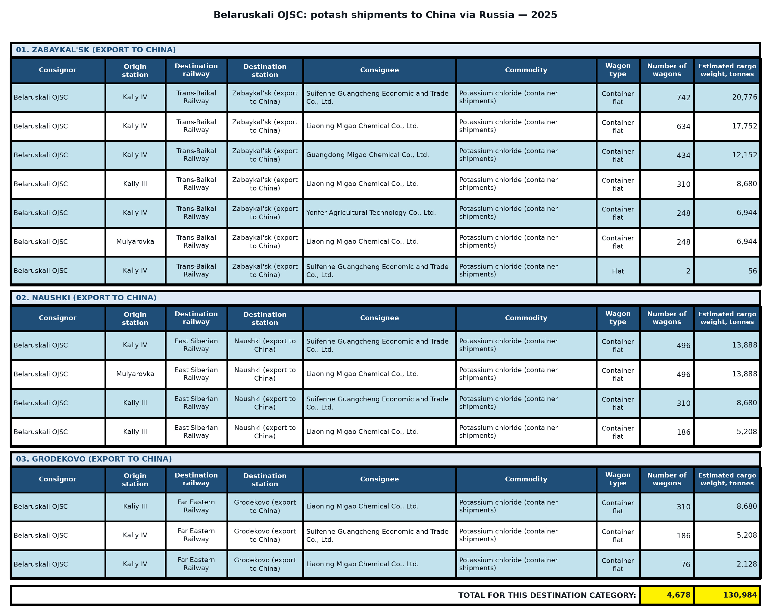 Table: Belaruskali OJSC: potash exports to China in transit via Russia — 2025. Wagon counts and estimated cargo weight.