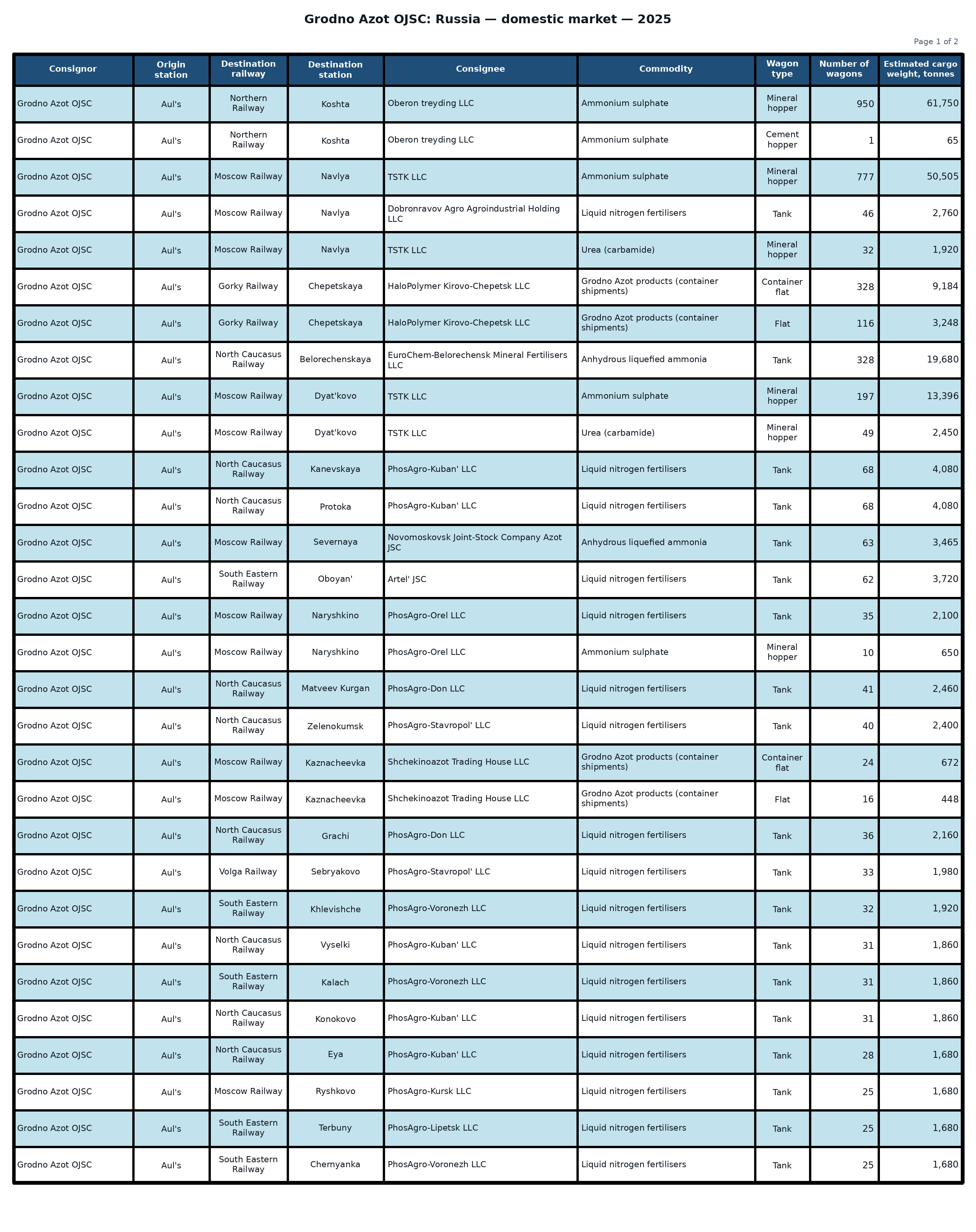 Table: Grodno Azot OJSC: shipments to the Russian Federation — 2025 (Part 1 of 2). Wagon counts and estimated cargo weight.