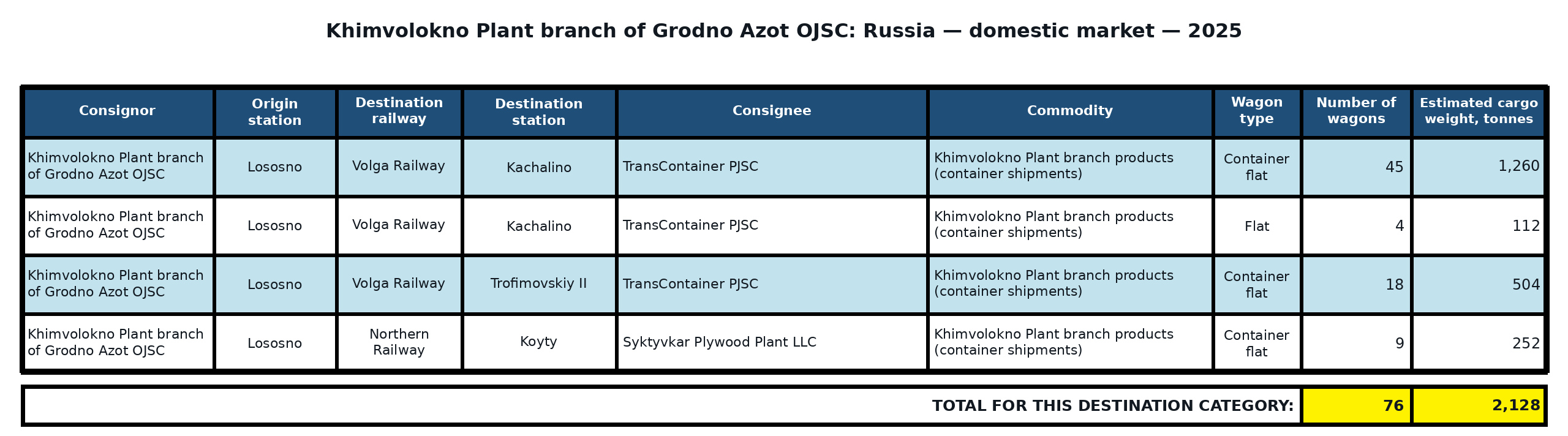 Table: Khimvolokno Plant branch of Grodno Azot OJSC: shipments to the Russian Federation — 2025. Wagon counts and estimated cargo weight.