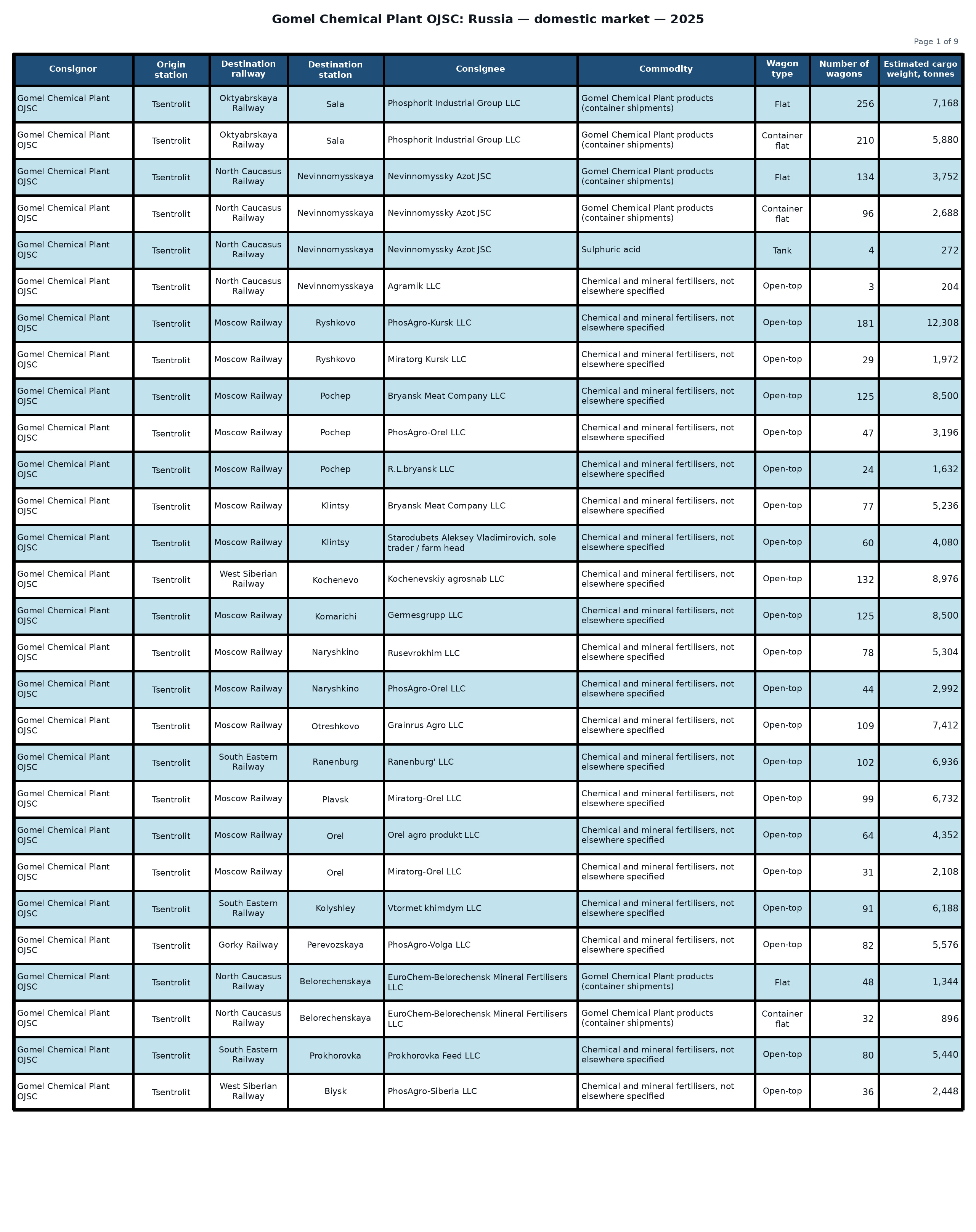Table: Gomel Chemical Plant OJSC: shipments to the Russian Federation — 2025 (Part 1 of 9). Wagon counts and estimated cargo weight.