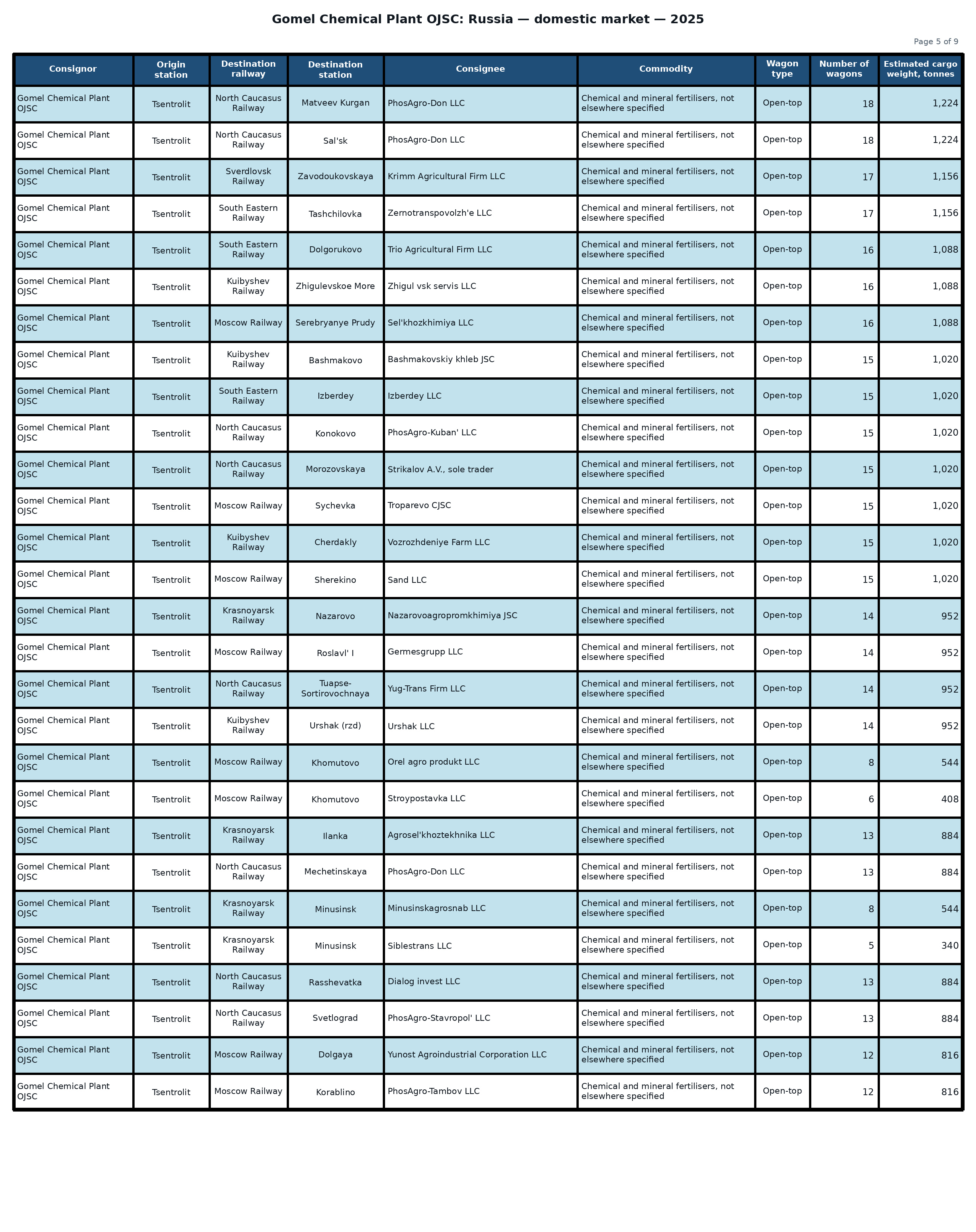 Table: Gomel Chemical Plant OJSC: shipments to the Russian Federation — 2025 (Part 5 of 9). Wagon counts and estimated cargo weight.
