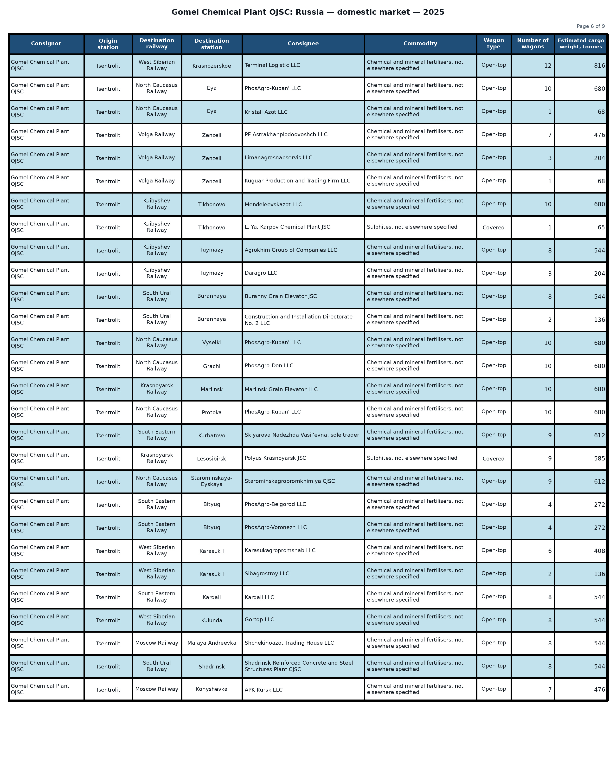 Table: Gomel Chemical Plant OJSC: shipments to the Russian Federation — 2025 (Part 6 of 9). Wagon counts and estimated cargo weight.