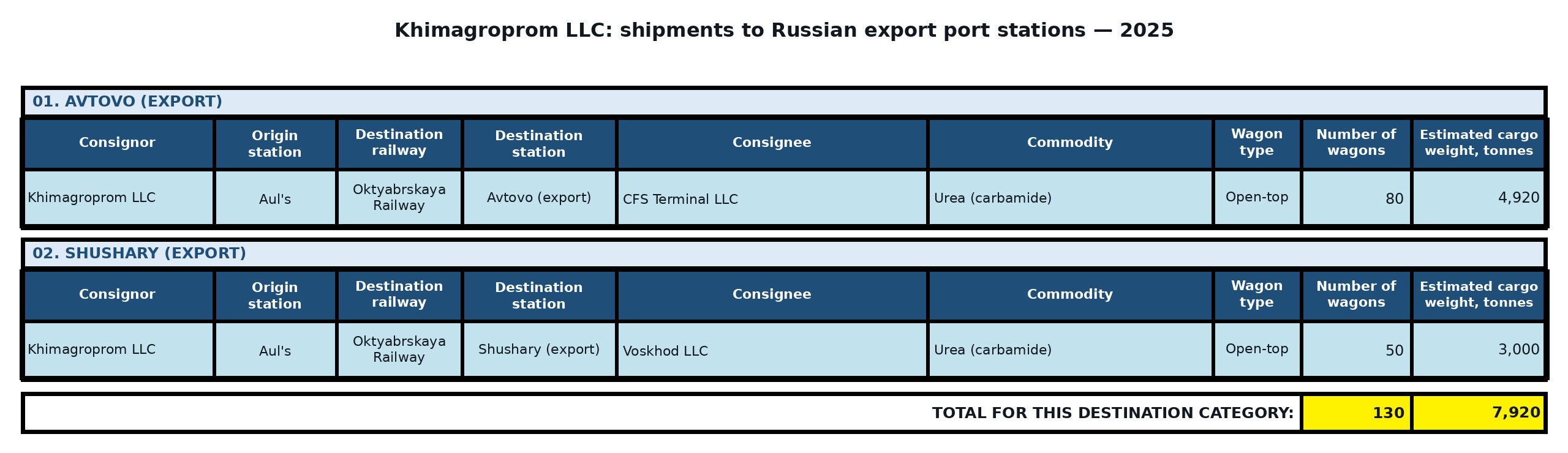 Table: Khimagroprom LLC: exports to third countries via Russian ports — 2025. Wagon counts and estimated cargo weight.