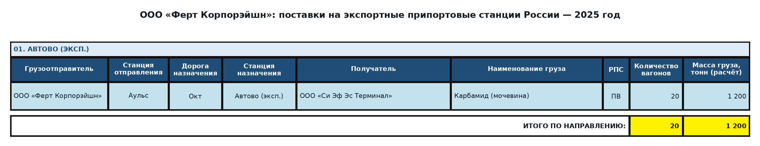 Таблица: ООО «Ферт Корпорэйшн»: экспорт в третьи страны через российские порты — 2025 год. Вагоны и расчётная масса.