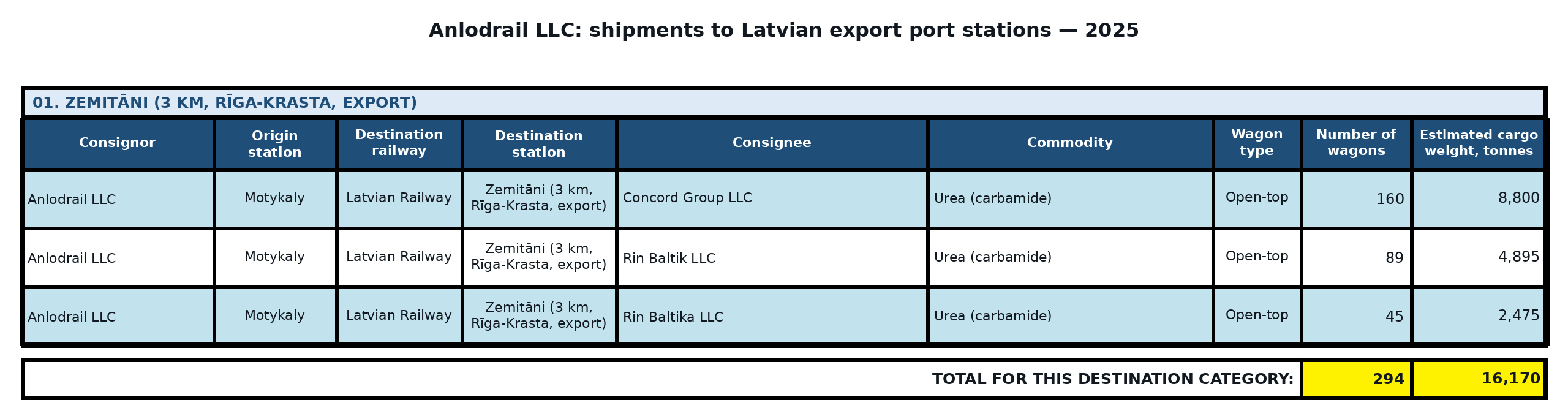 Table: Anlodrail LLC: direct exports to Latvia — port destinations — 2025. Wagon counts and estimated cargo weight.