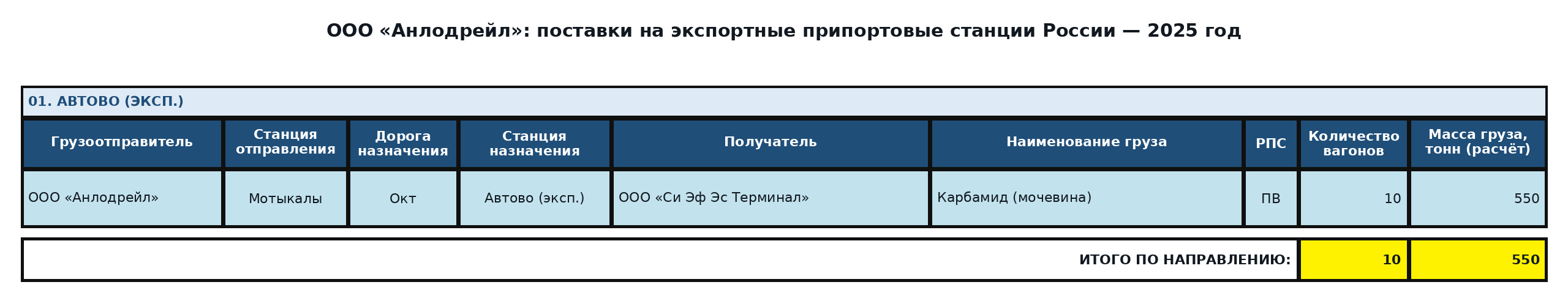 Таблица: ООО «Анлодрейл»: экспорт в третьи страны через российские порты — 2025 год. Вагоны и расчётная масса.