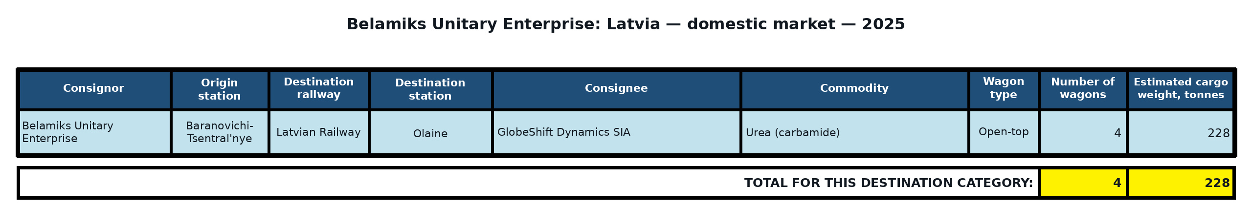 Table: Belamiks Unitary Enterprise: direct exports to Latvia — non-port destinations — 2025. Wagon counts and estimated cargo weight.