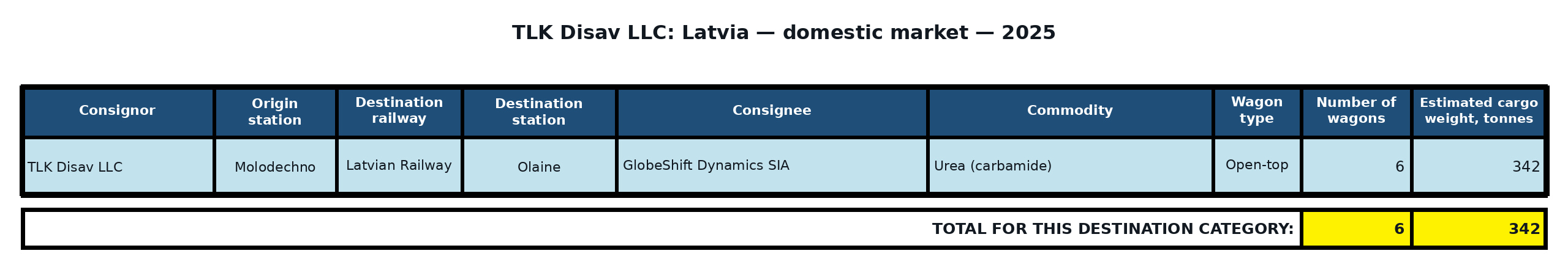 Table: TLK Disav LLC: direct exports to Latvia — non-port destinations — 2025. Wagon counts and estimated cargo weight.