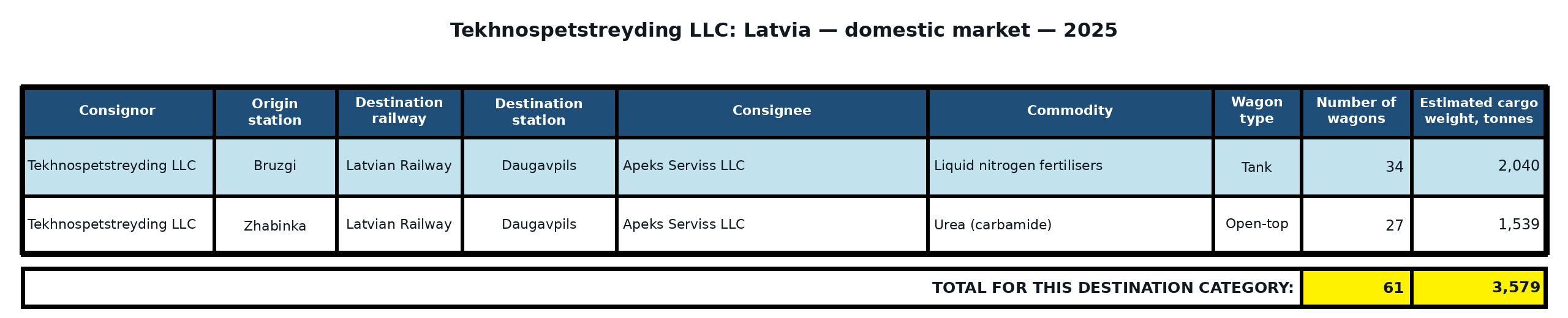 Table: Tekhnospetstreyding LLC: direct exports to Latvia — non-port destinations — 2025. Wagon counts and estimated cargo weight.