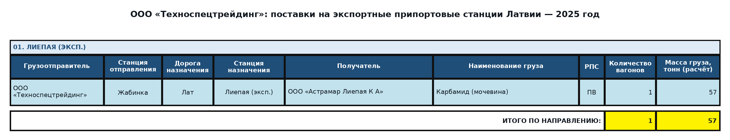 Таблица: ООО «Техноспецтрейдинг»: прямой экспорт в Латвию — портовые назначения — 2025 год. Вагоны и расчётная масса.